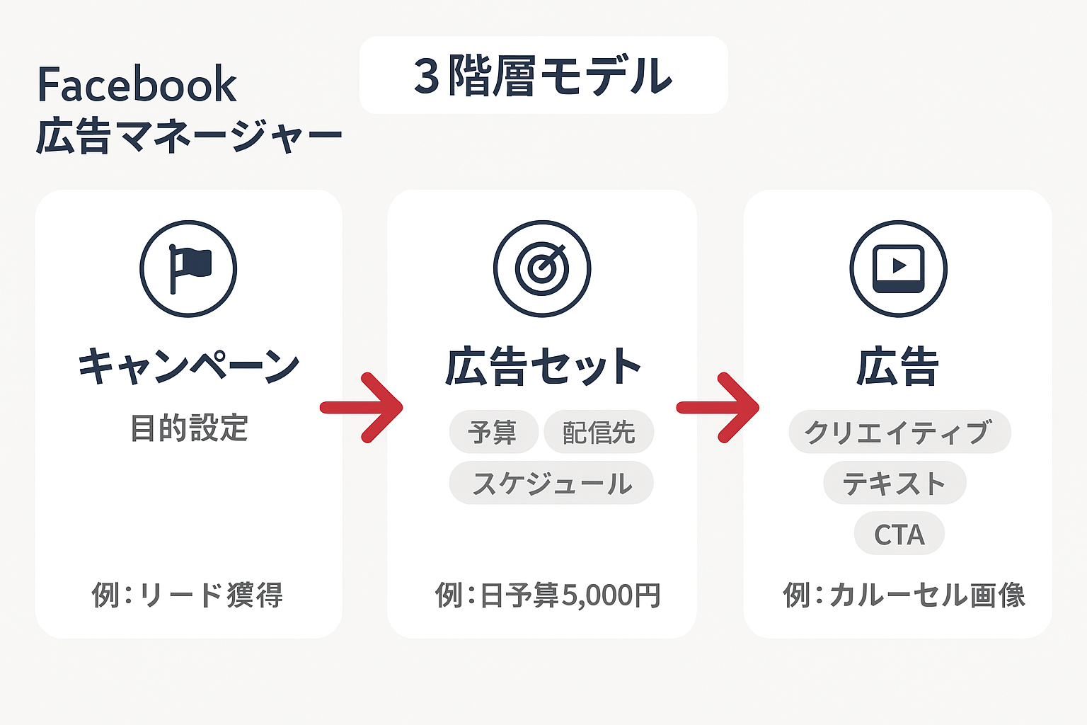 Facebook広告マネージャーの3階層モデル（キャンペーン・広告セット・広告）の構造を示す図解。各階層の設定項目と具体例を矢印で接続して表示。