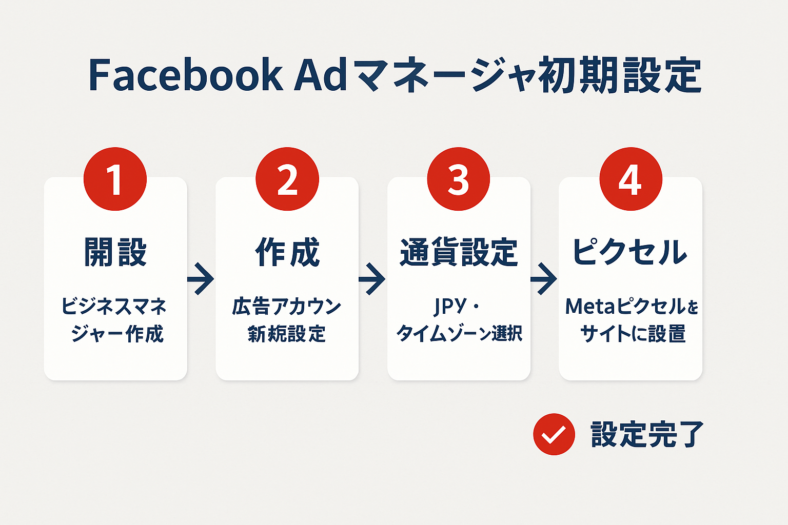 Facebook広告マネージャーの初期設定手順を4ステップで示すフローチャート。①ビジネスマネージャー開設、②広告アカウント作成、③通貨・タイムゾーン設定、④Metaピクセル設置の流れを矢印で接続して表示