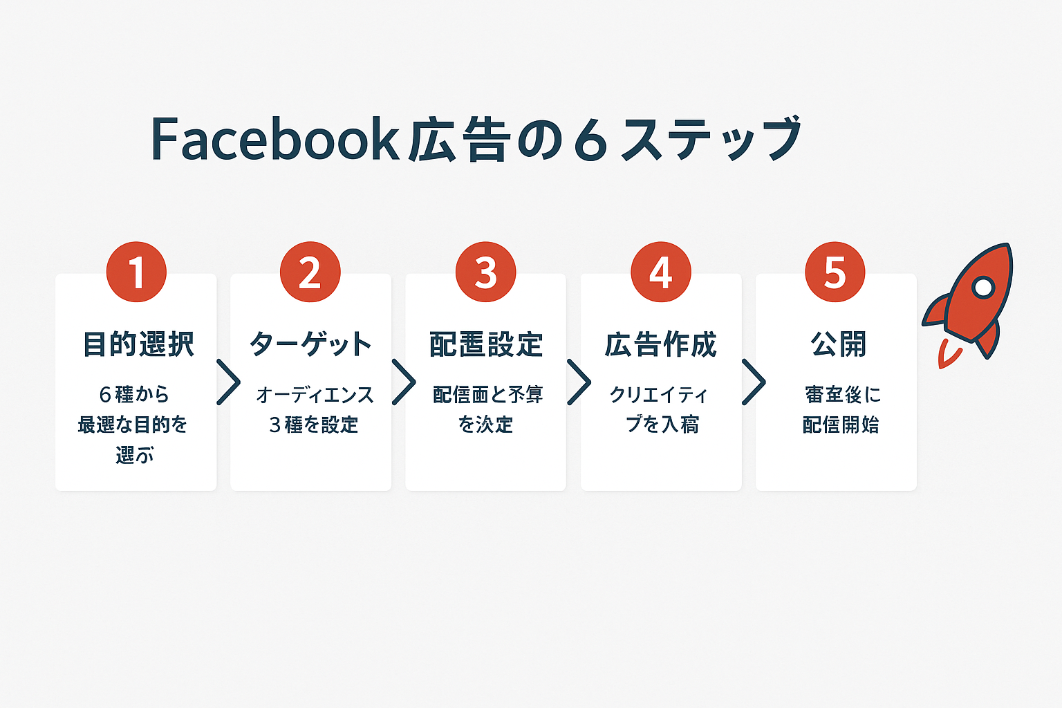 Facebook広告キャンペーン作成から公開までの5ステップを示すフローチャート。①目的選択、②ターゲット設定、③配置設定、④広告作成、⑤公開の流れを矢印で接続して表示