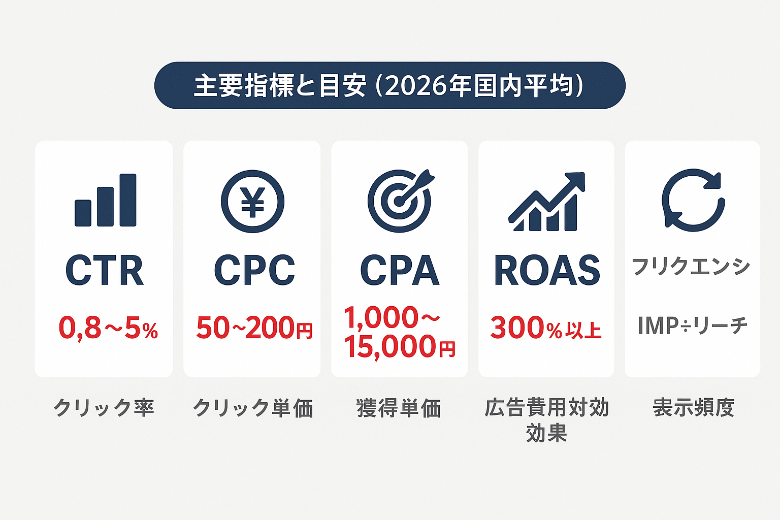 Facebook広告マネージャーのレポートで確認すべき主要5指標（CTR・CPC・CPA・ROAS・フリクエンシー）と2026年国内平均の目安を表示したインフォグラフィック。