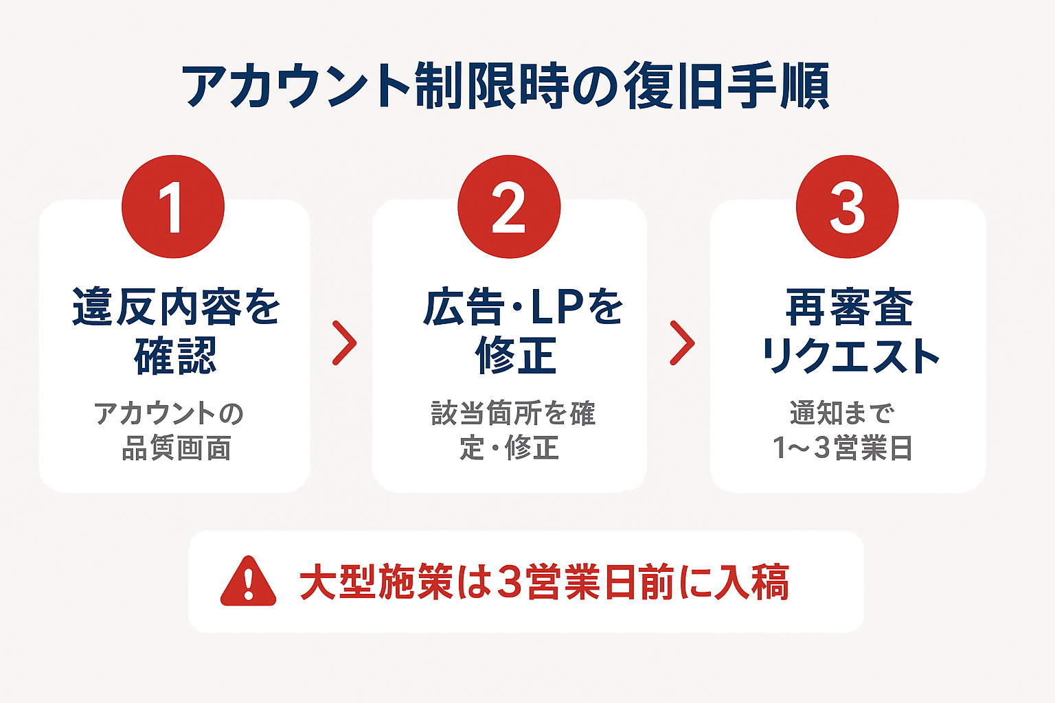 Facebook広告アカウントが制限・停止された場合の復旧手順を3ステップで示すガイド図。違反確認、修正、再審査リクエストの流れを表示。