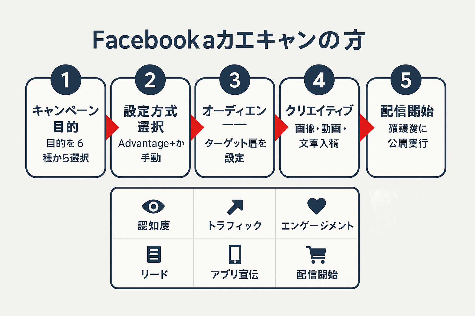 Facebook広告キャンペーン作成の5ステップを示すフローガイド。ステップ1：キャンペーン目的の選択、ステップ2：設定方式の選択、ステップ3：オーディエンス設定、ステップ4：クリエイティブ入稿、ステップ5：配信開始。下部に6つのキャンペーン目的（認知度・トラフィック・エンゲージメント・リード・アプリ宣伝・売上）をアイコン付きで表示。