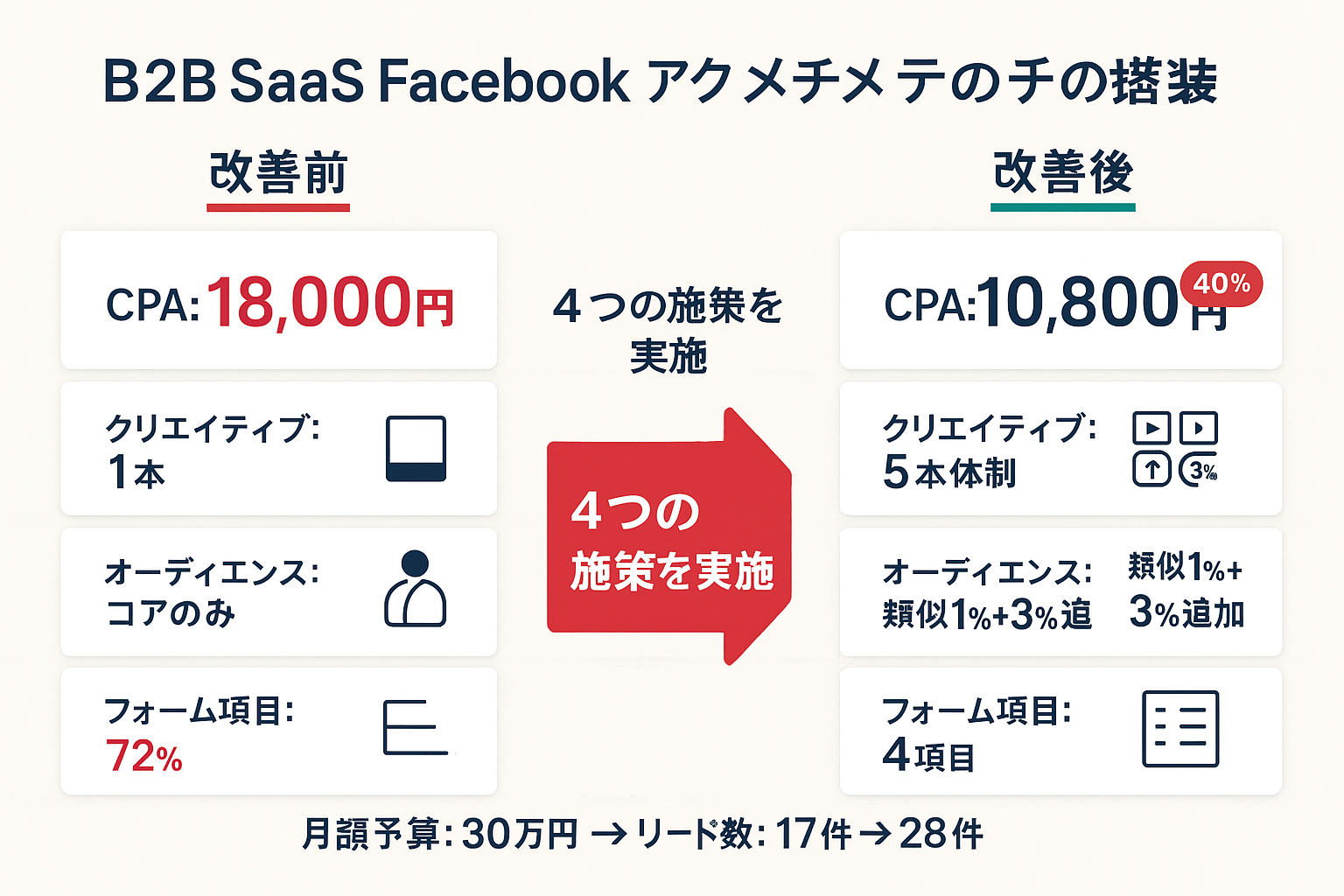 BtoB SaaS企業のFacebook広告改善事例の比較図。改善前はCPA18,000円・クリエイティブ1本・コアオーディエンスのみ・フォーム8項目。4つの施策実施後、CPAが10,800円へ40%改善、クリエイティブ5本体制、類似オーディエンス追加、フォーム4項目に簡素化。月間リード数は17件から28件に増加。