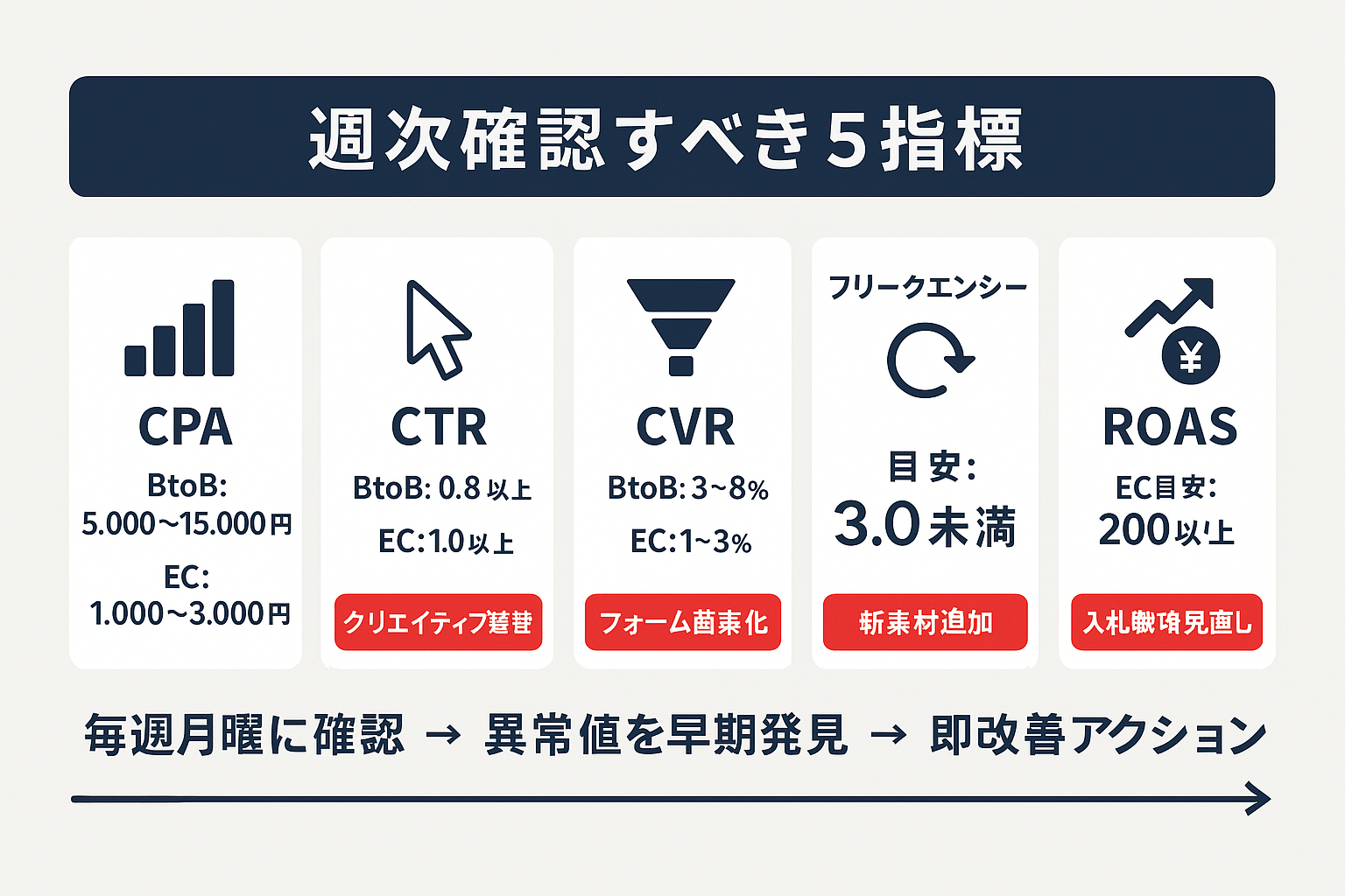 Facebook広告の効果測定で週次確認すべき5つの指標をまとめたインフォグラフィック。CPA（BtoB: 5,000〜15,000円、EC: 1,000〜3,000円）、CTR（BtoB: 0.8%以上、EC: 1.0%以上）、CVR（BtoB: 3〜8%、EC: 1〜3%）、フリークエンシー（3.0未満）、ROAS（EC: 200%以上）の目安値と悪化時のアクションを表示。