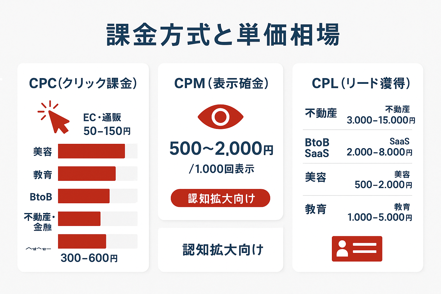 Facebook広告の3つの課金方式（CPC・CPM・CPL）と業種別の単価相場を一覧にしたインフォグラフィック。EC・美容・教育・BtoB・不動産など業種ごとの費用目安を表示。