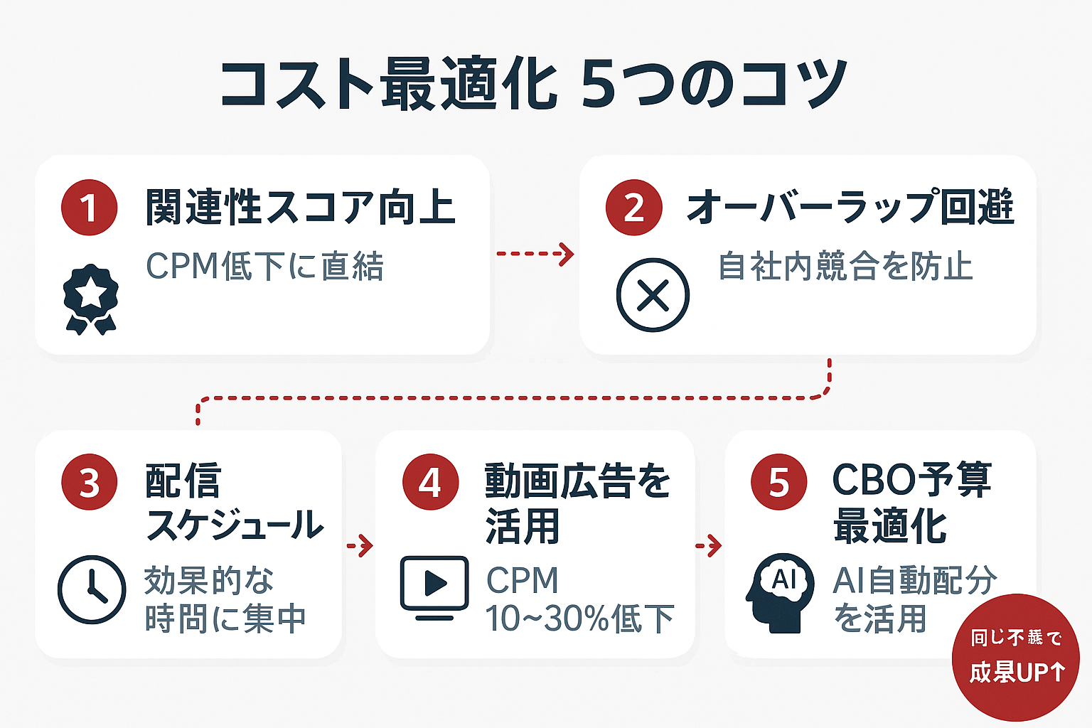 Facebook広告のコストを抑えて効果を高める5つのコツ（関連性スコア向上・オーバーラップ回避・配信スケジュール・動画広告活用・CBO予算最適化）を示すフローチャート。