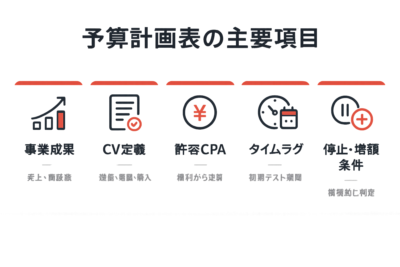 予算計画表の主要5項目（事業成果・CV定義・許容CPA・タイムラグ・停止増額条件）を横並びカードで示した図