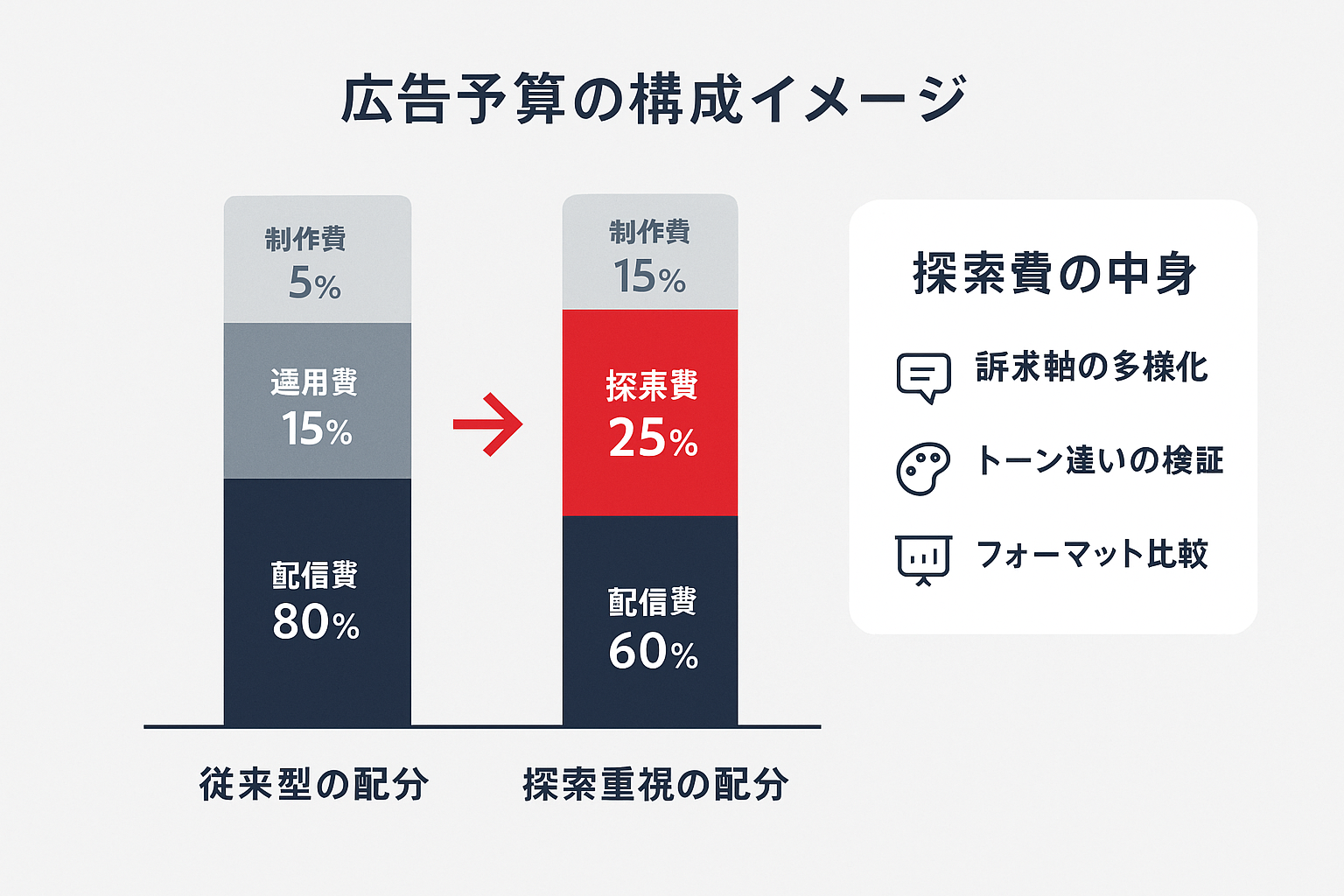 広告予算の構成を積み上げ棒グラフで比較し、配信費・制作費に加えて探索費を確保する配分を示した図
