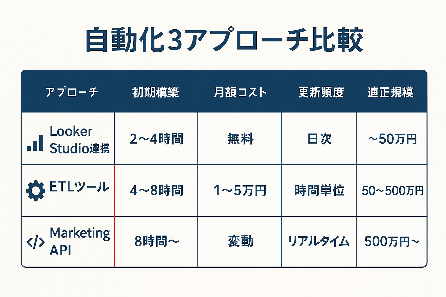 Facebook広告レポート自動化の3つのアプローチ(Looker Studio連携・ETLツール・Marketing API)を初期構築時間・月額コスト・更新頻度・適正規模で比較した表