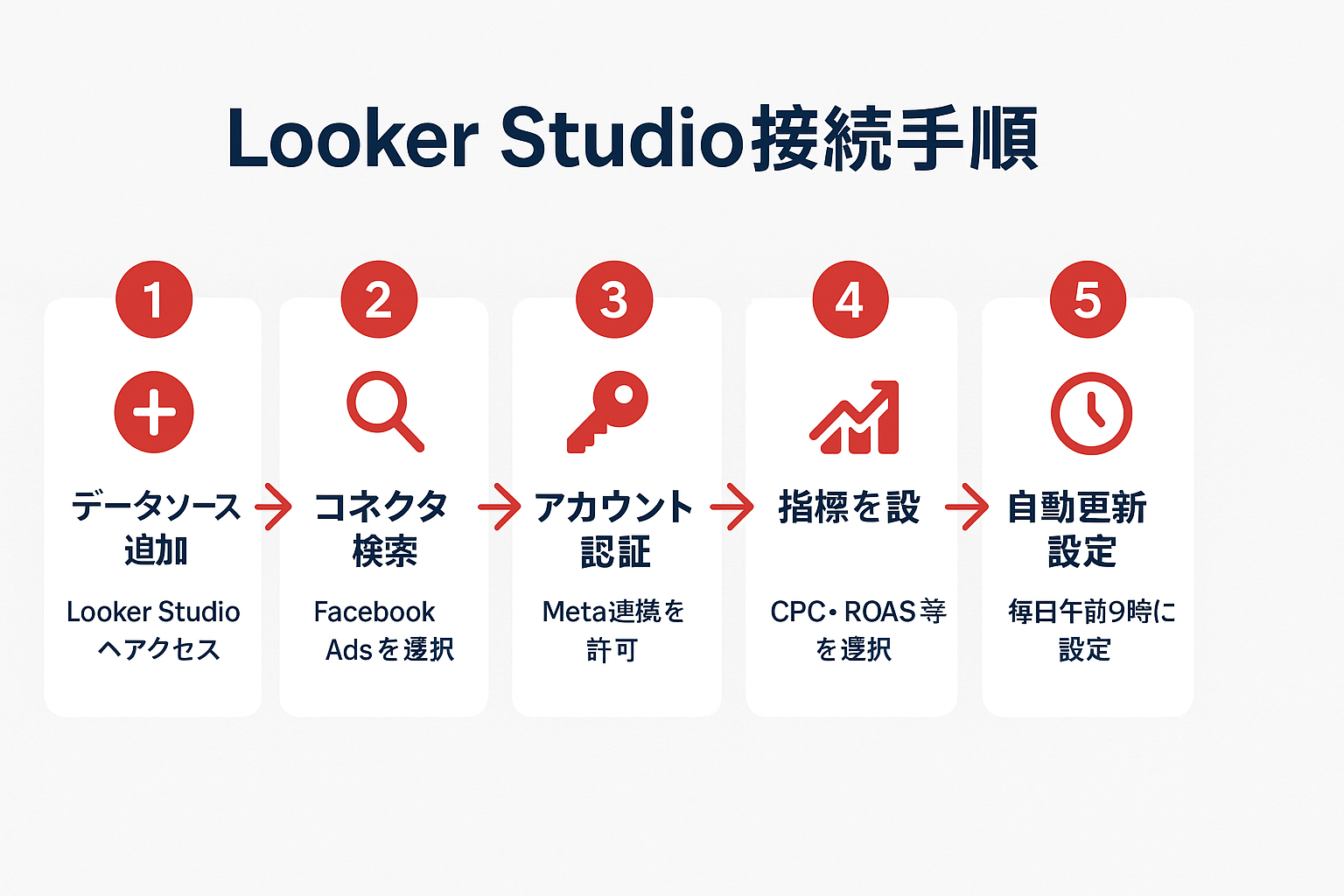 Looker StudioでFacebook広告データを接続する5ステップの手順ガイド(データソース追加からスケジュール設定まで)