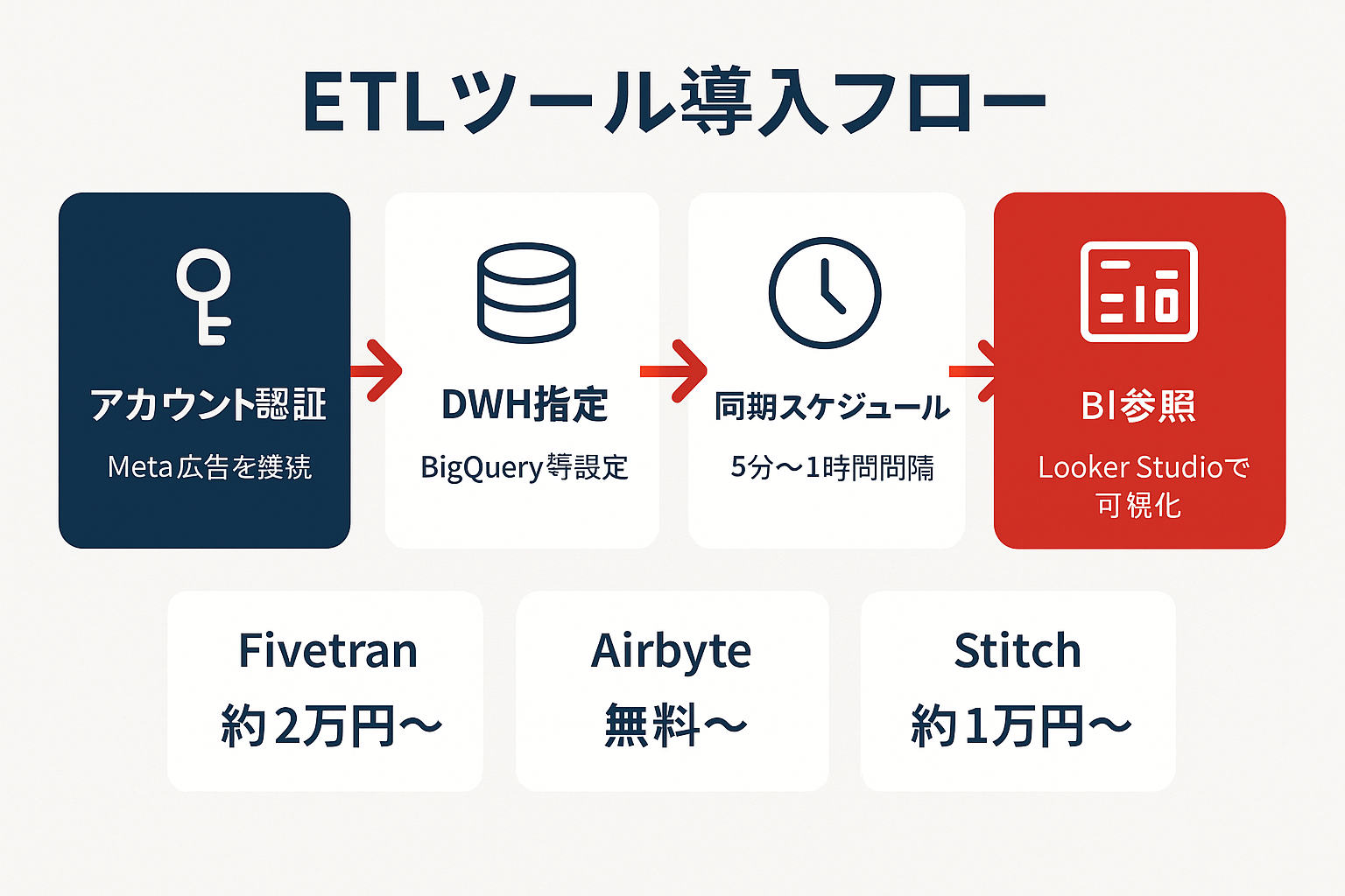 ETLツールによるFacebook広告データ自動化の導入フロー図(アカウント認証→DWH指定→同期スケジュール→BI参照)とFivetran・Airbyte・Stitchの比較
