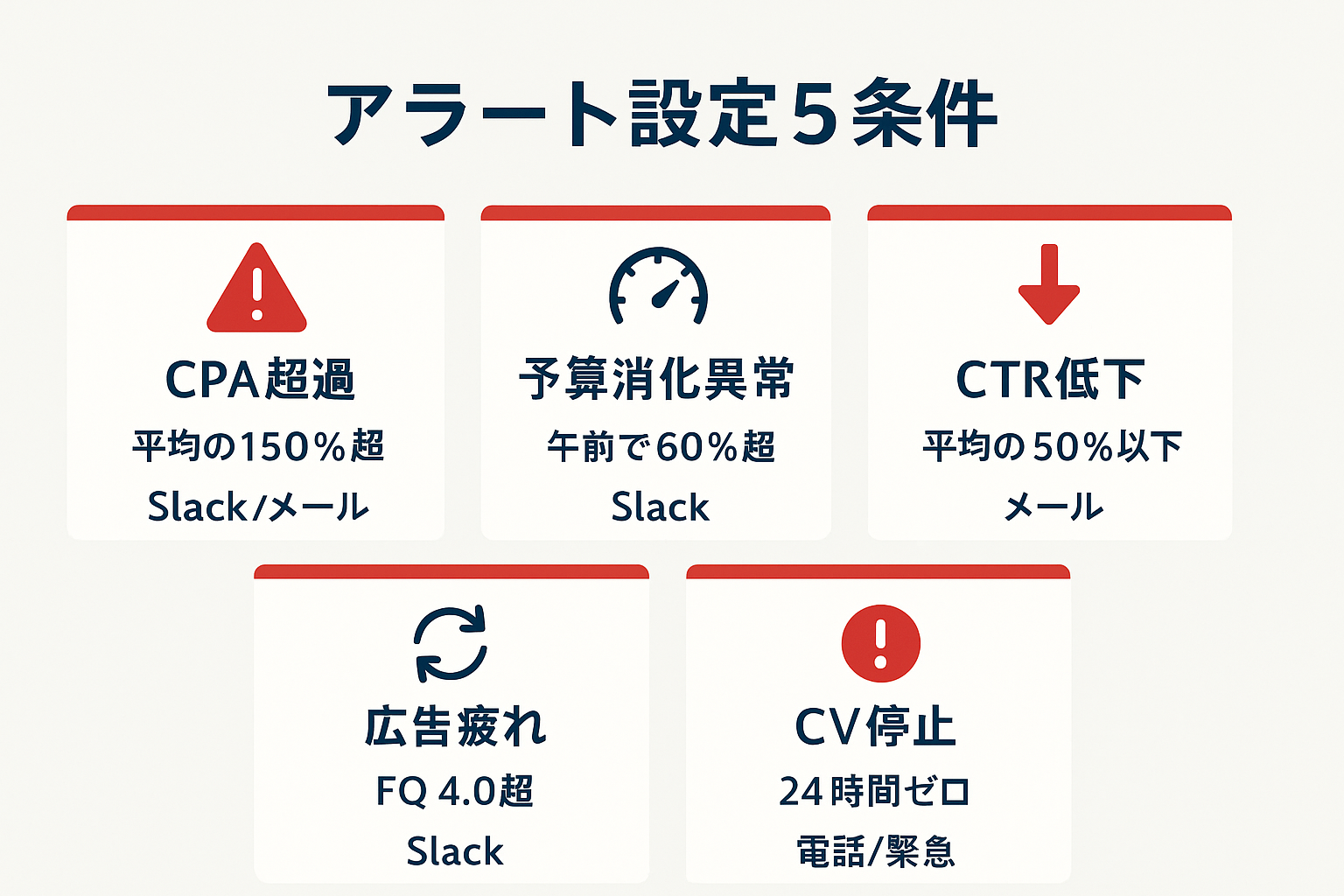 Facebook広告レポート自動化後に設定すべき5つのアラート条件(CPA超過・予算消化異常・CTR低下・広告疲れ・CV停止)と閾値・通知先を示すインフォグラフィック