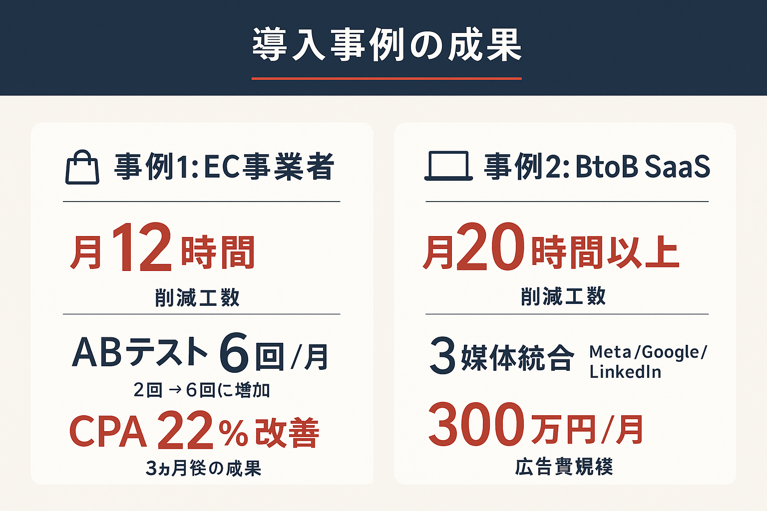 Facebook広告レポート自動化の導入事例2件の成果を示す統計ハイライト(EC事業者の月12時間削減・CPA22%改善、BtoB SaaSの3媒体統合・月20時間以上削減)