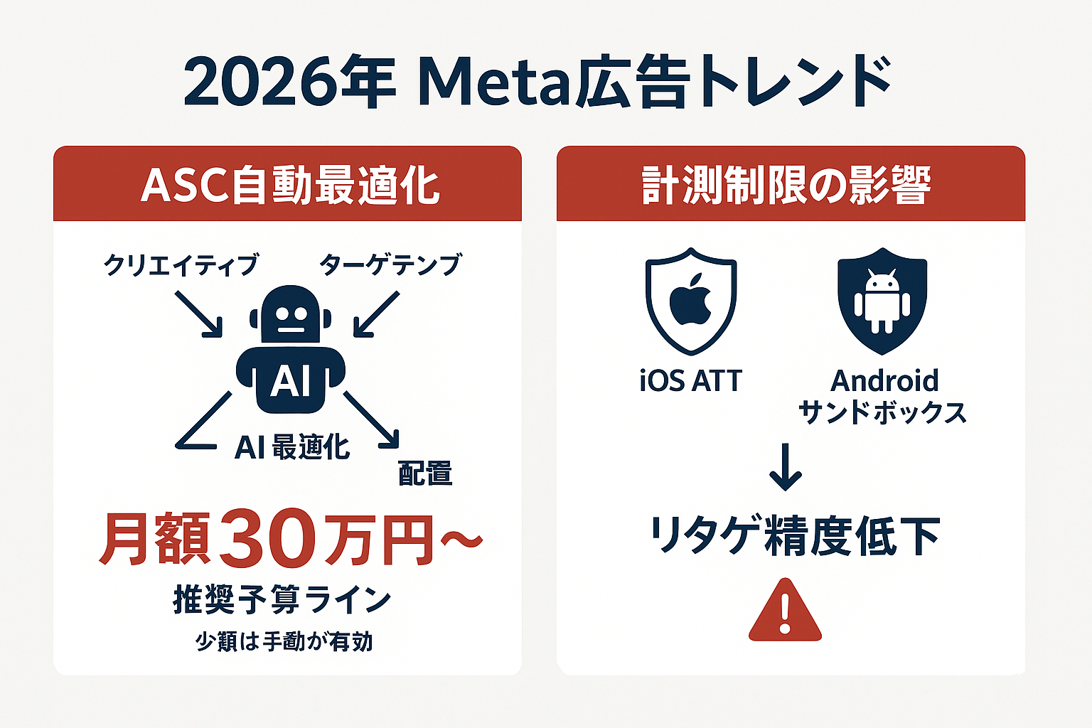 2026年のMeta広告トレンドを示すインフォグラフィック。Advantage+ショッピングキャンペーンのAI自動最適化と推奨予算30万円以上、iOS・Android計測制限によるリターゲティング精度低下の2つのポイントを図解