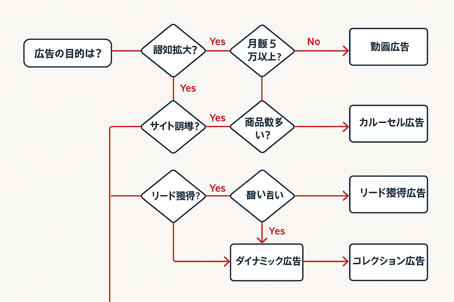 Facebook広告の種類を目的別・予算別に選定するためのYes/Noフローチャート。認知拡大、サイト誘導、リード獲得、EC売上の4つの目的から分岐し、予算規模や商品数に応じて動画広告、画像広告、カルーセル広告、リード獲得広告、ダイナミック広告、コレクション広告の最適な種類を導き出す判断フロー図。