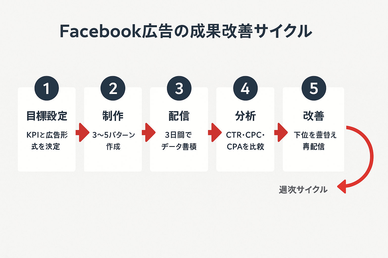 Facebook広告の成果改善を5ステップで示すフローチャート。①目標設定、②制作（3〜5パターン作成）、③配信（3日間データ蓄積）、④分析（CTR・CPC比較）、⑤改善（下位差替え）の順に進み、週次サイクルとして②に戻るループ矢印付きの実践手順図。
