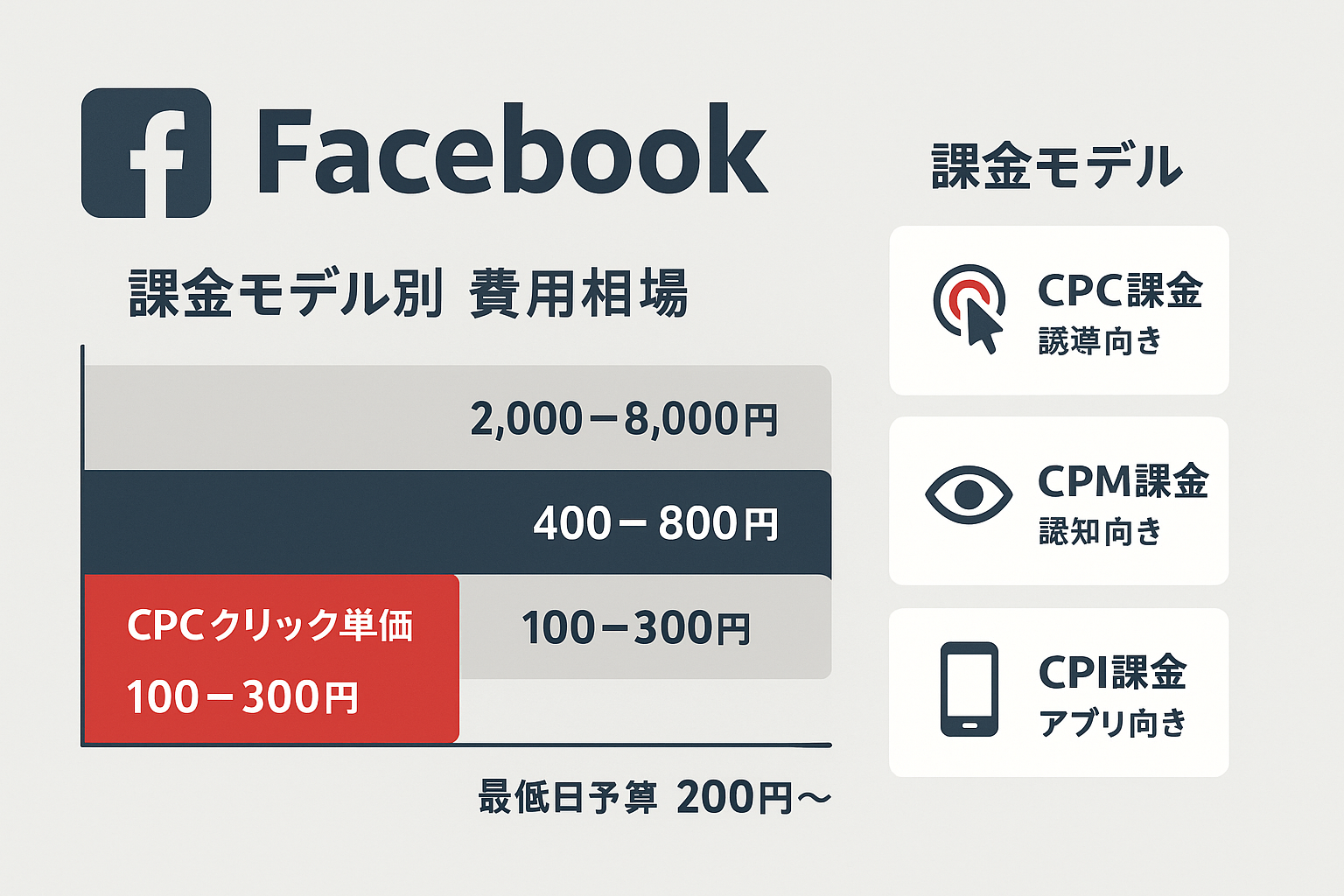 Facebook広告の費用構成を示す図。CPC・CPM・CPAの費用相場を積み上げ棒グラフで表し、3つの課金モデルをカードで比較している。