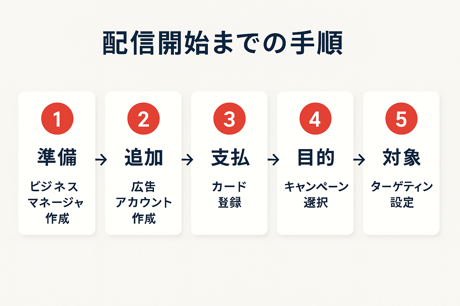 Facebook広告の配信開始手順を示すフローチャート。ビジネスマネージャ作成から広告アカウント追加、支払い登録、キャンペーン目的選択、ターゲティング設定までの5ステップを矢印でつないでいる。