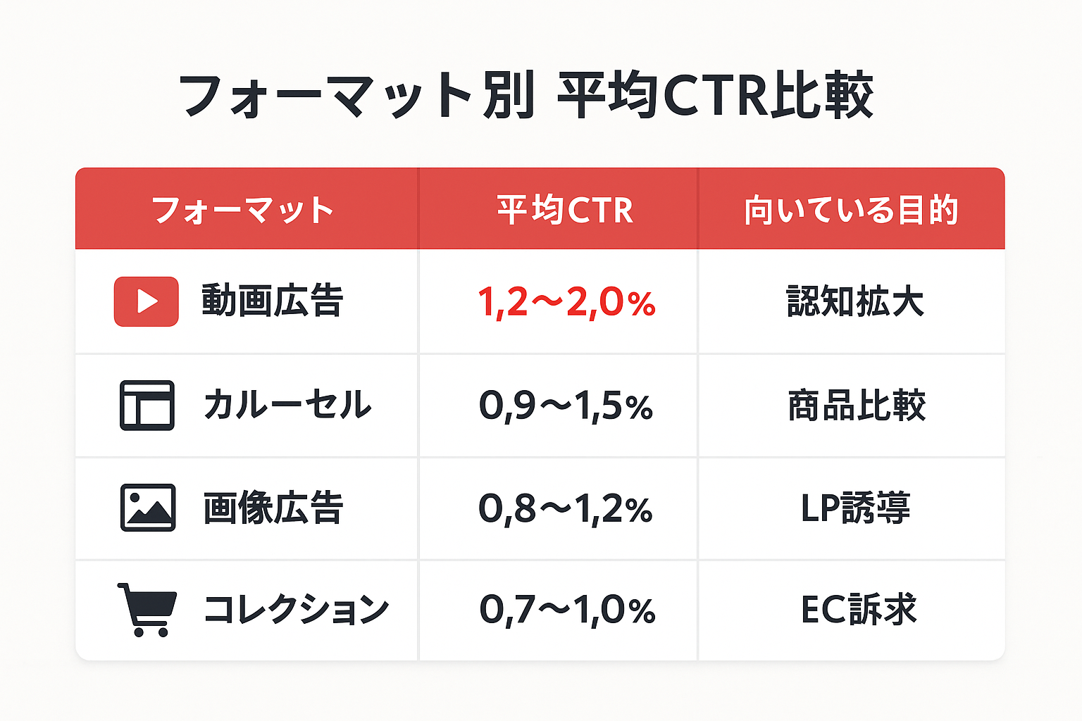 Facebook広告のフォーマット別に平均CTRと向いている目的を比較した表