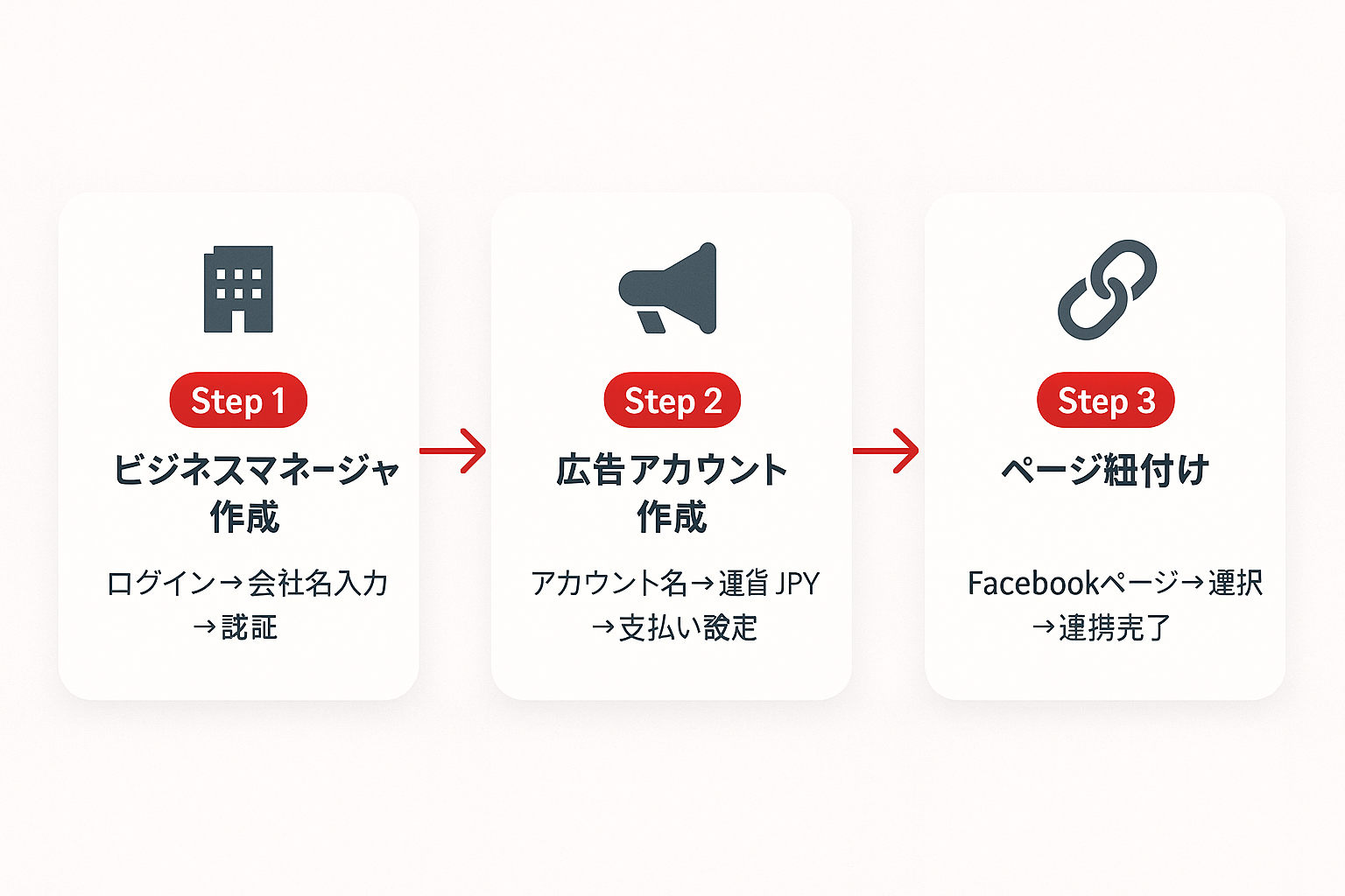 Metaビジネスマネージャーの設定から広告アカウント作成、Facebookページ紐付けまでの3ステップを示すフローチャート