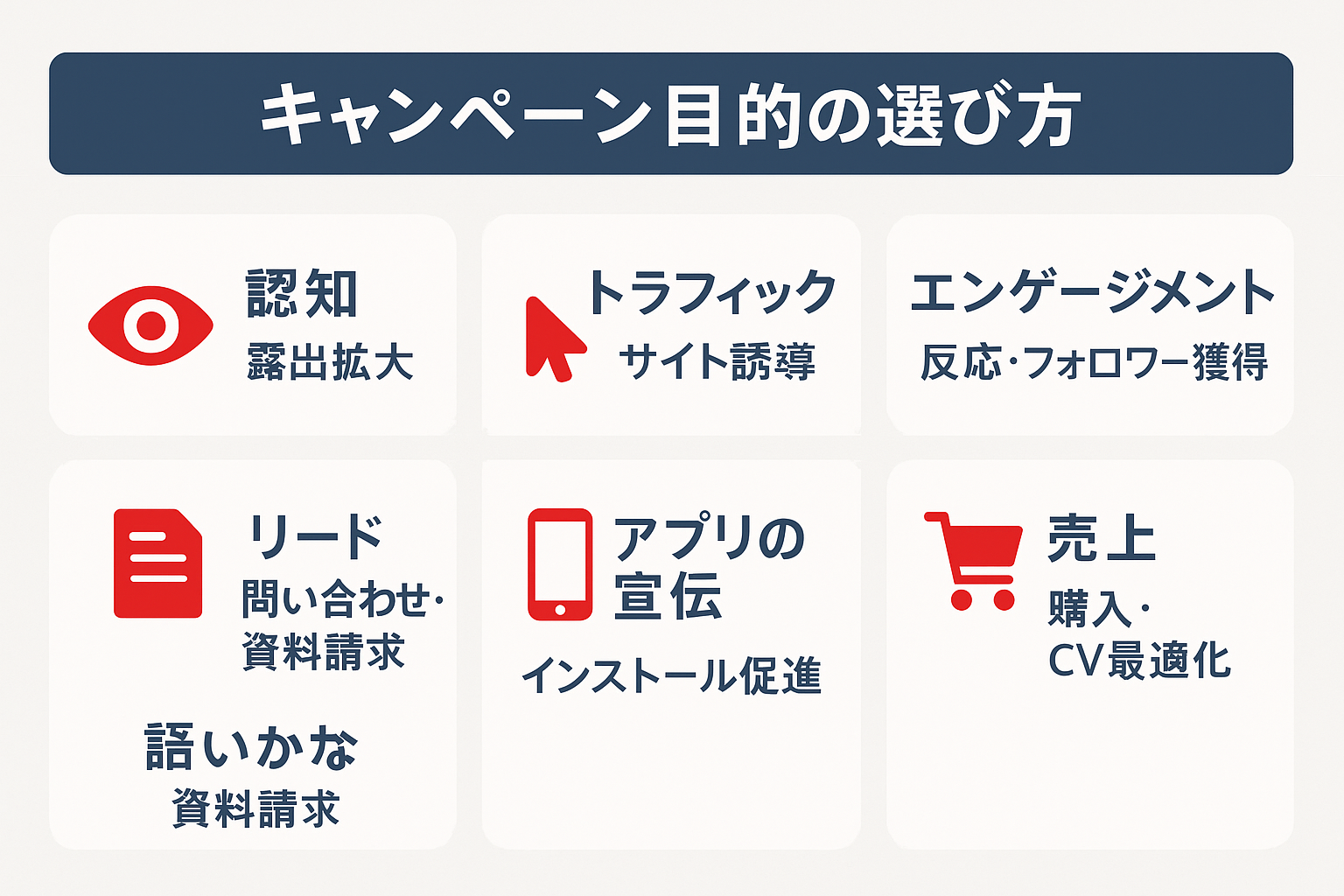 Facebook広告の6つのキャンペーン目的（認知・トラフィック・エンゲージメント・リード・アプリの宣伝・売上）を一覧で示すインフォグラフィック
