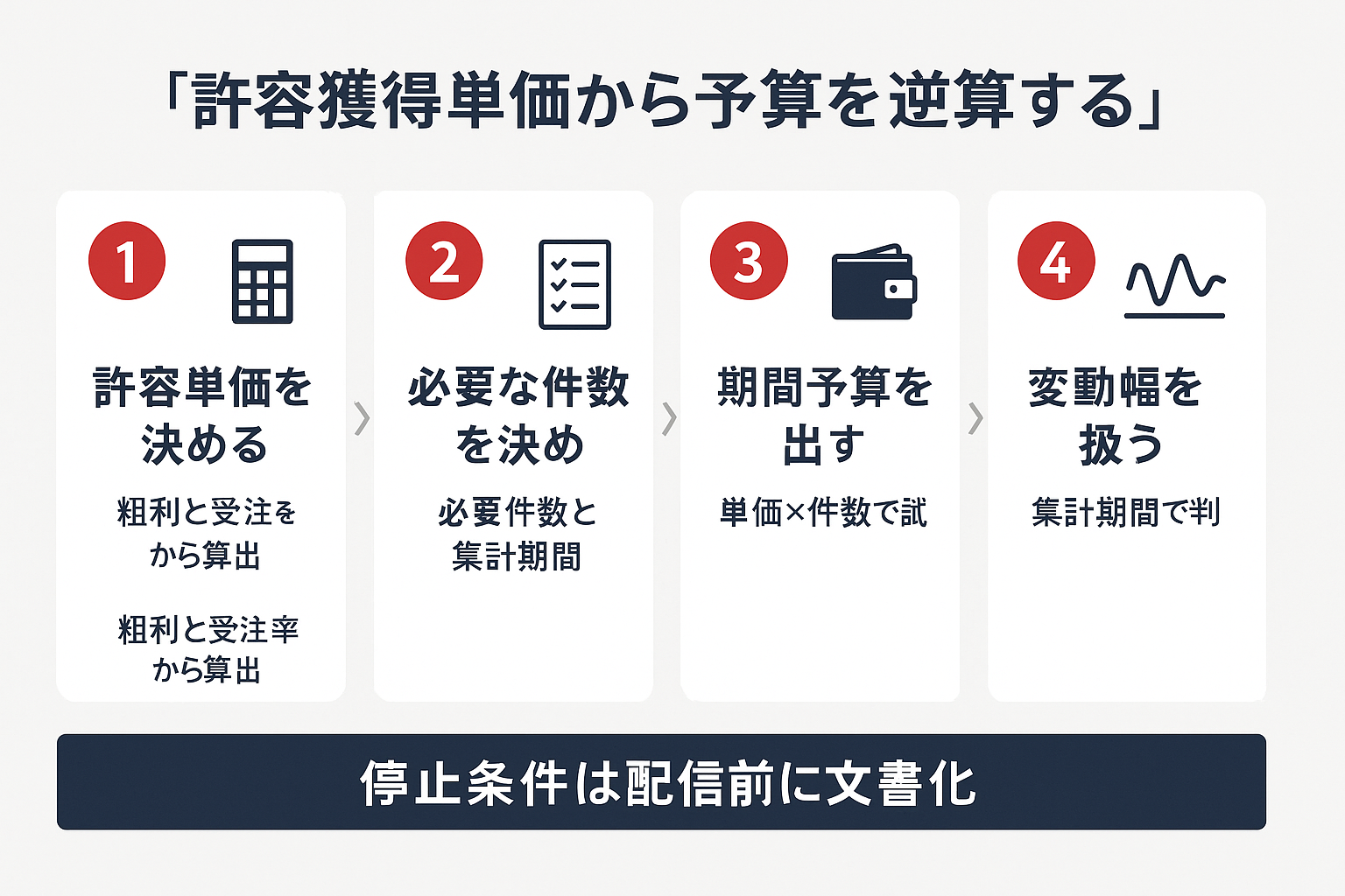 許容獲得単価の決定から必要件数、期間予算、変動幅の扱いまでの予算設計4ステップを示す図解