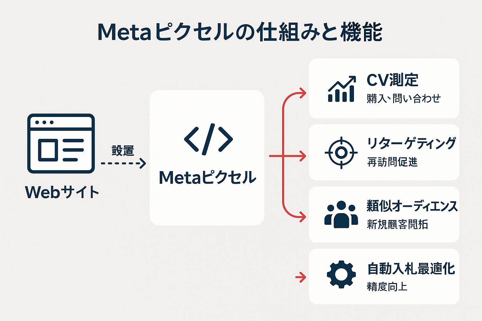 MetaピクセルをWebサイトに設置することで可能になる4つの機能（コンバージョン測定・リターゲティング・類似オーディエンス・自動入札最適化）を示す構造図