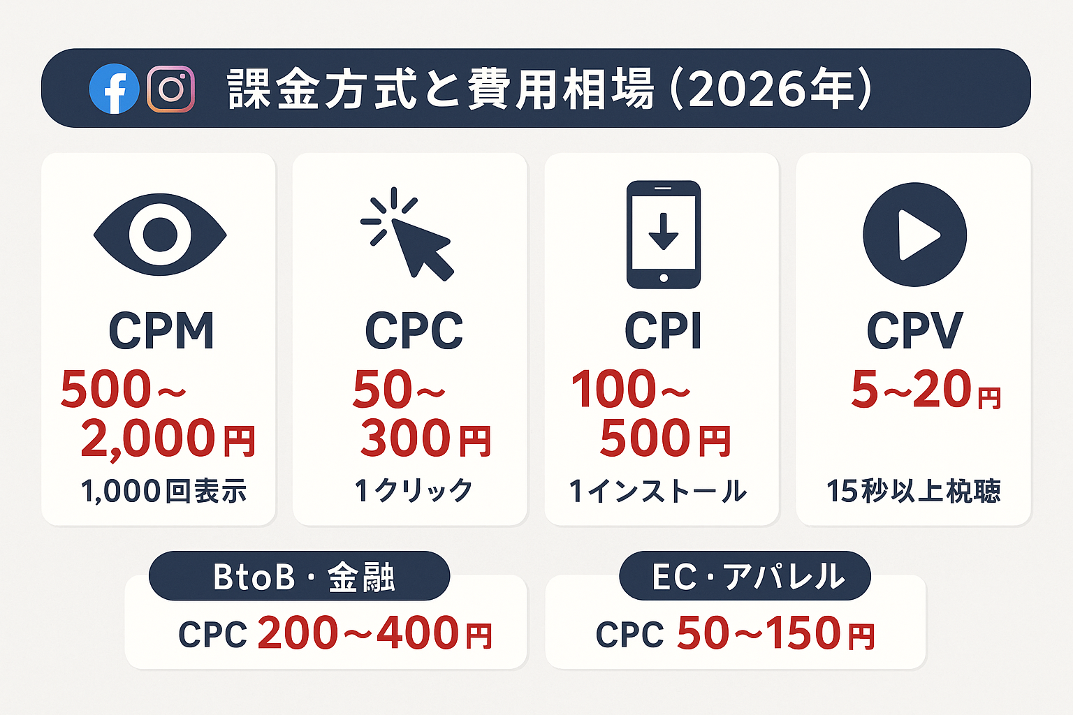 Facebook Instagram広告の4つの課金方式（CPM、CPC、CPI、CPV）と費用相場を示すインフォグラフィック。業種別のCPC比較も掲載。