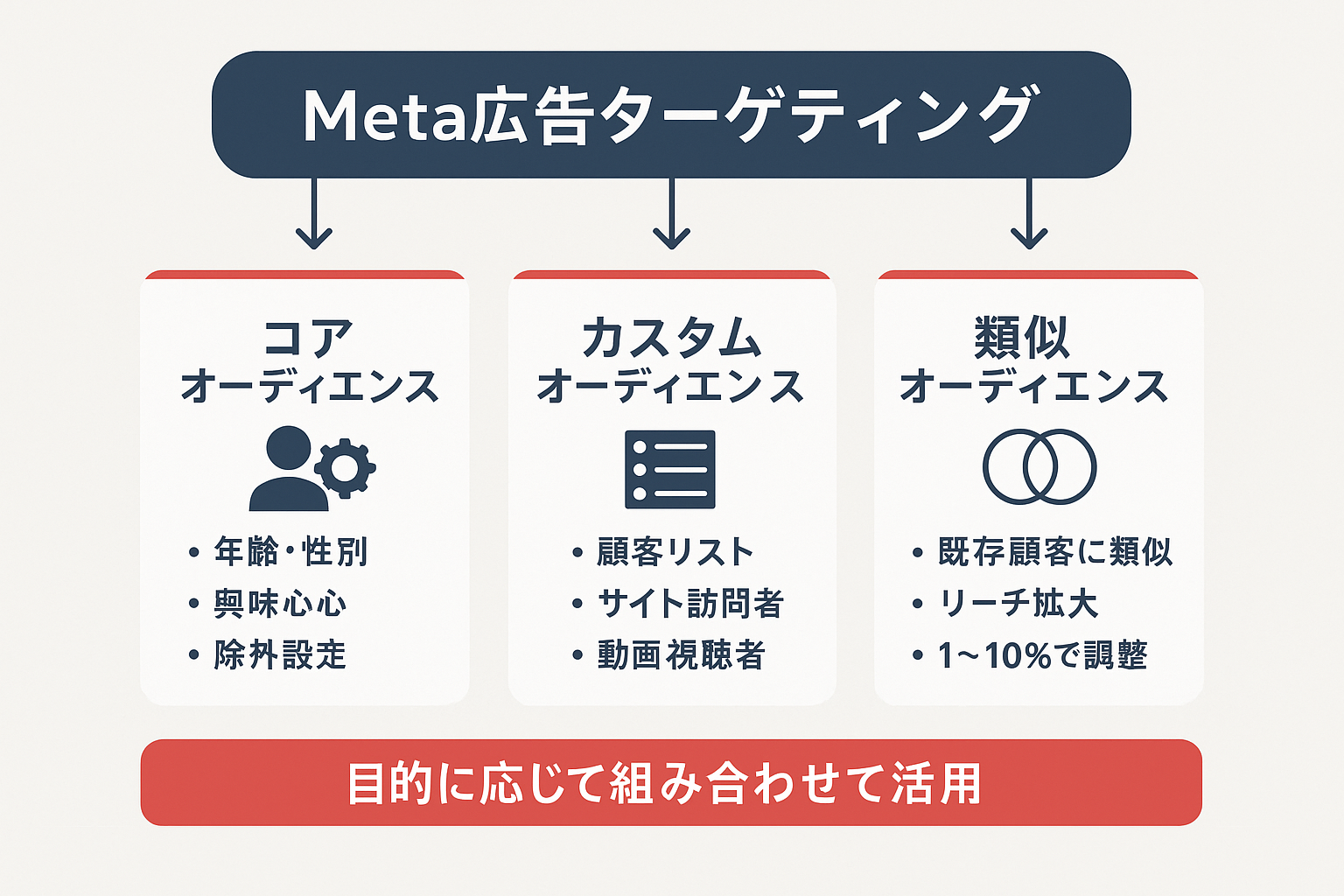 Meta広告の3種類のターゲティング手法（コアオーディエンス、カスタムオーディエンス、類似オーディエンス）の関係性と特徴を示す図解。