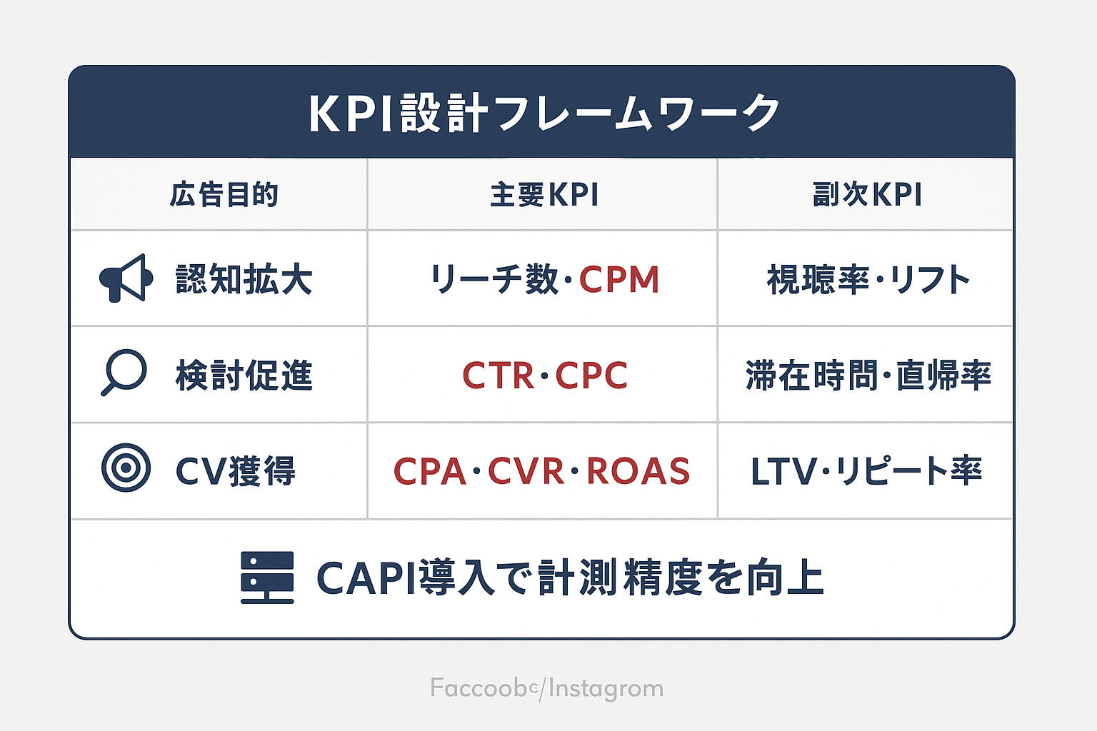 Facebook Instagram広告の目的別（認知拡大・検討促進・CV獲得）KPI設計フレームワークを比較表形式で整理した図。コンバージョンAPI導入の推奨も記載。