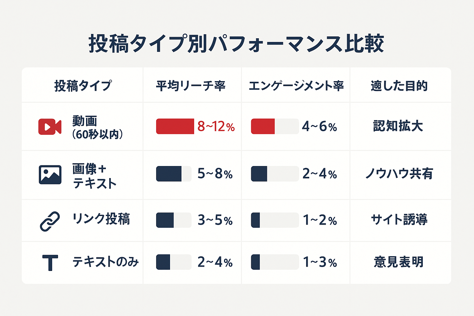 Facebook投稿タイプ別のリーチ率・エンゲージメント率・適した目的を比較した表形式のインフォグラフィック