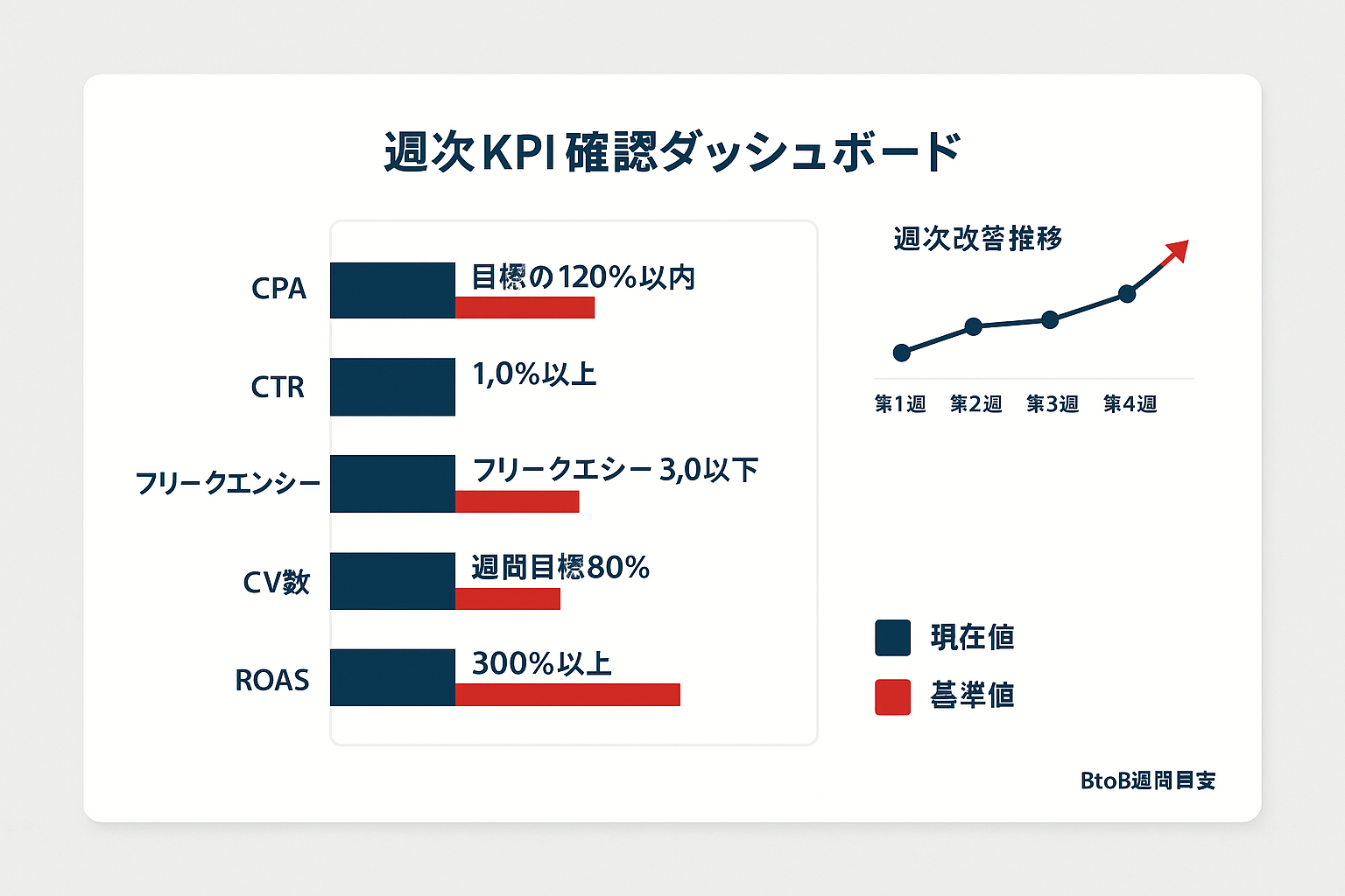 Facebook運用における週次KPI確認ダッシュボードのデータビジュアライゼーション。CPA・CTR・フリークエンシー・CV数・ROASの5指標を横棒グラフで基準値とともに表示し、右上に4週間の改善推移を折れ線グラフで示した図。