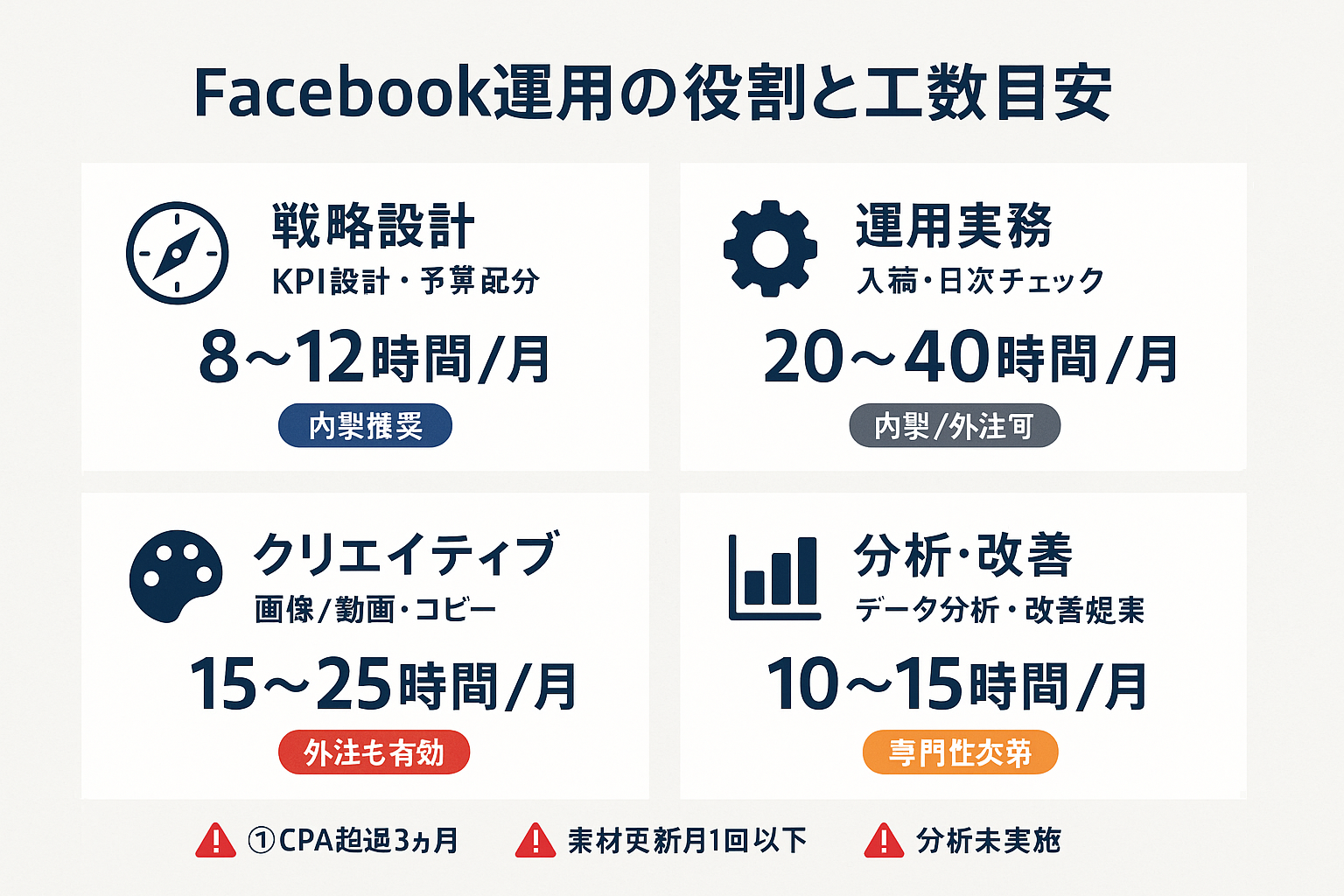 Facebook運用に必要な4つの役割（戦略設計・運用実務・クリエイティブ・分析改善）と月間工数目安、外注検討シグナルを示すインフォグラフィック
