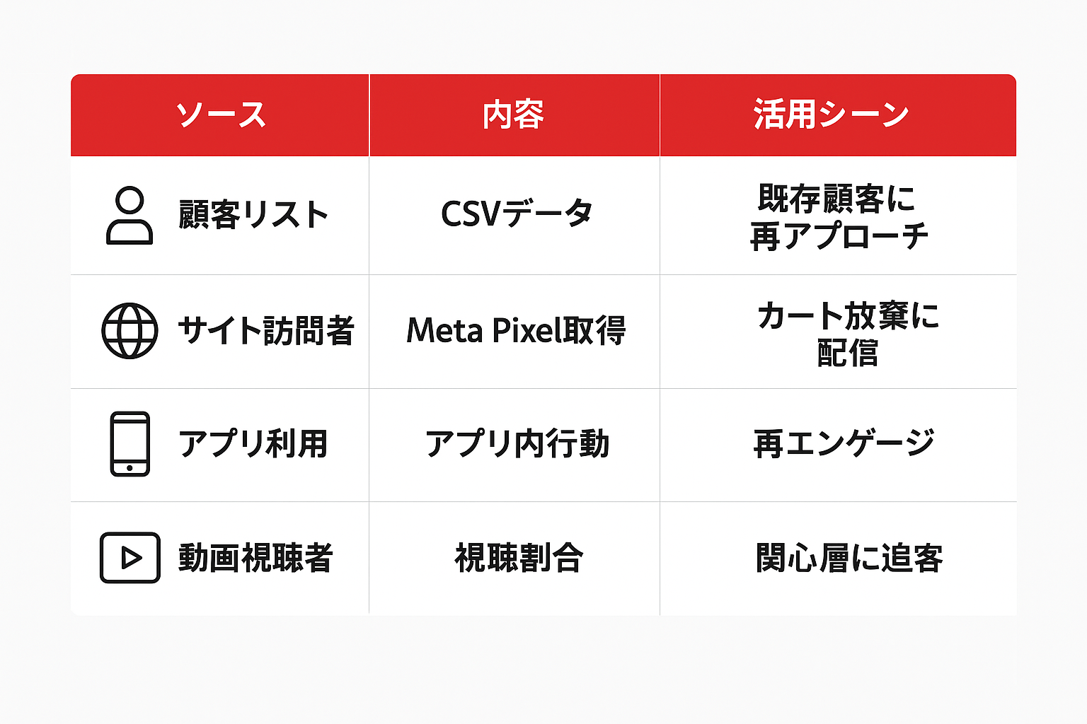 カスタムオーディエンスの主なデータソースと活用シーンを比較した表