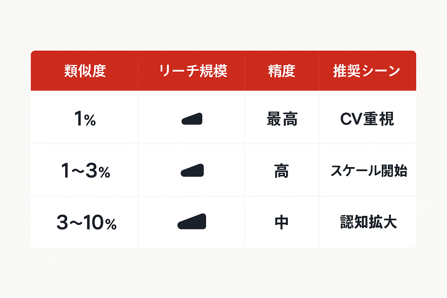 類似オーディエンスの類似度別のリーチ規模と精度、推奨シーンの比較表