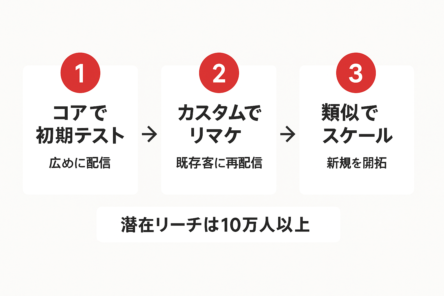 ターゲティング設計の3段階ステップ（コア→カスタム→類似）を示す図