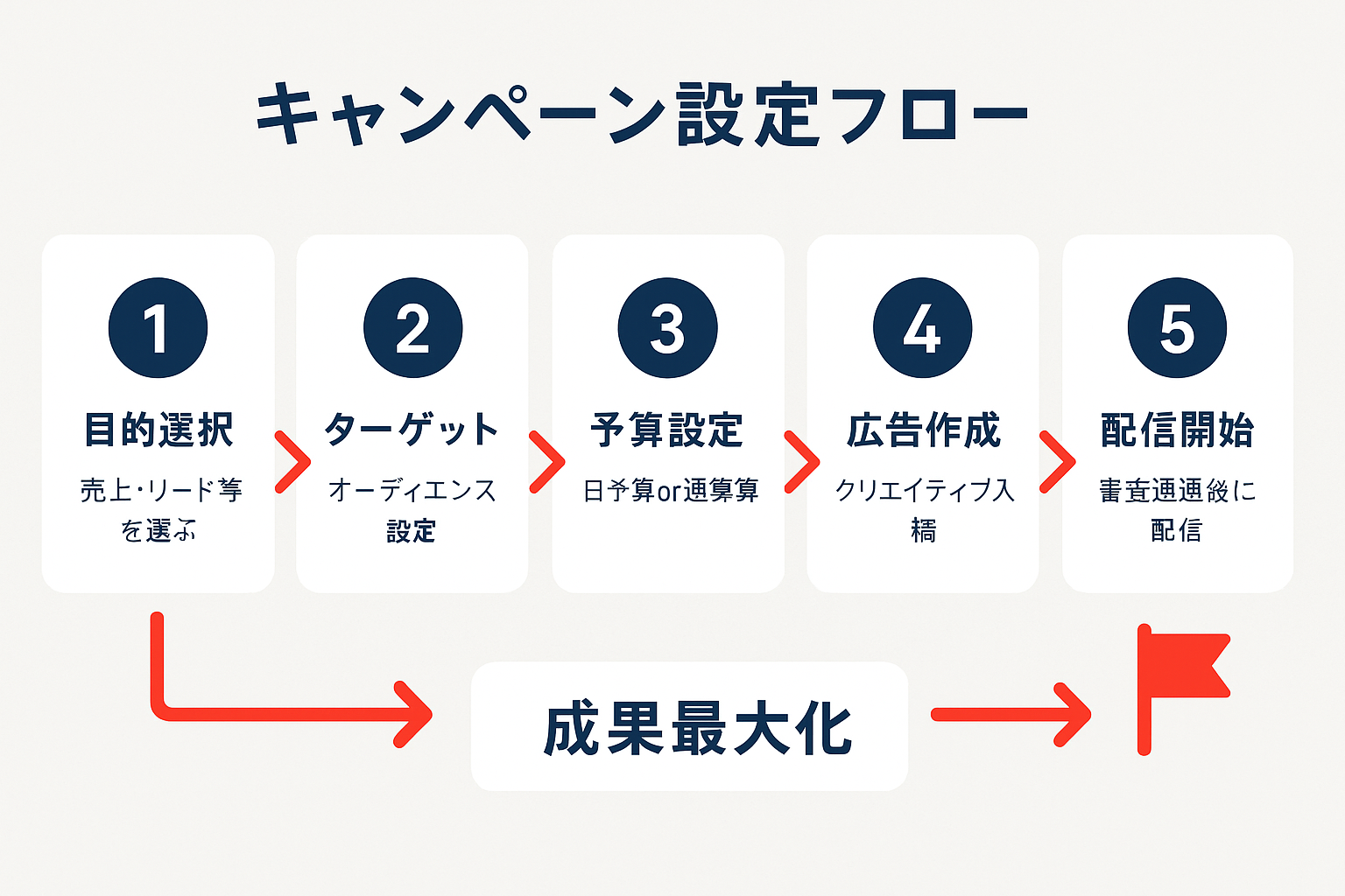 Facebook広告マネージャーのキャンペーン作成から配信開始までの5ステップフローチャート。目的選択、ターゲット設定、予算設定、広告作成、配信開始の順に矢印でつながっている図解。