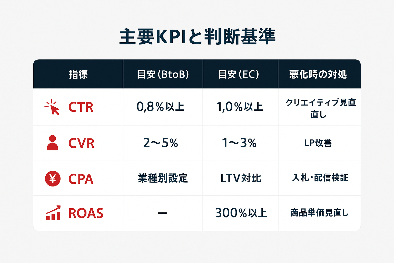 Facebook広告マネージャーで確認すべき主要KPI（CTR・CVR・CPA・ROAS）のBtoB・EC別目安値と悪化時の対処法を比較した表形式のインフォグラフィック。
