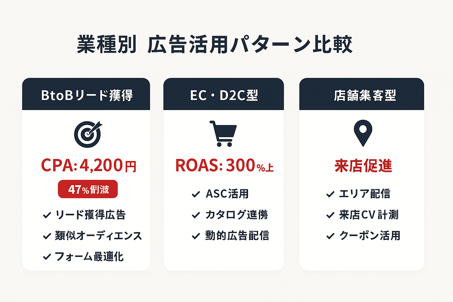 BtoBリード獲得・EC/D2C・店舗集客の3業種別にFacebook広告マネージャーの活用パターンと成果指標を比較したカード形式の図。