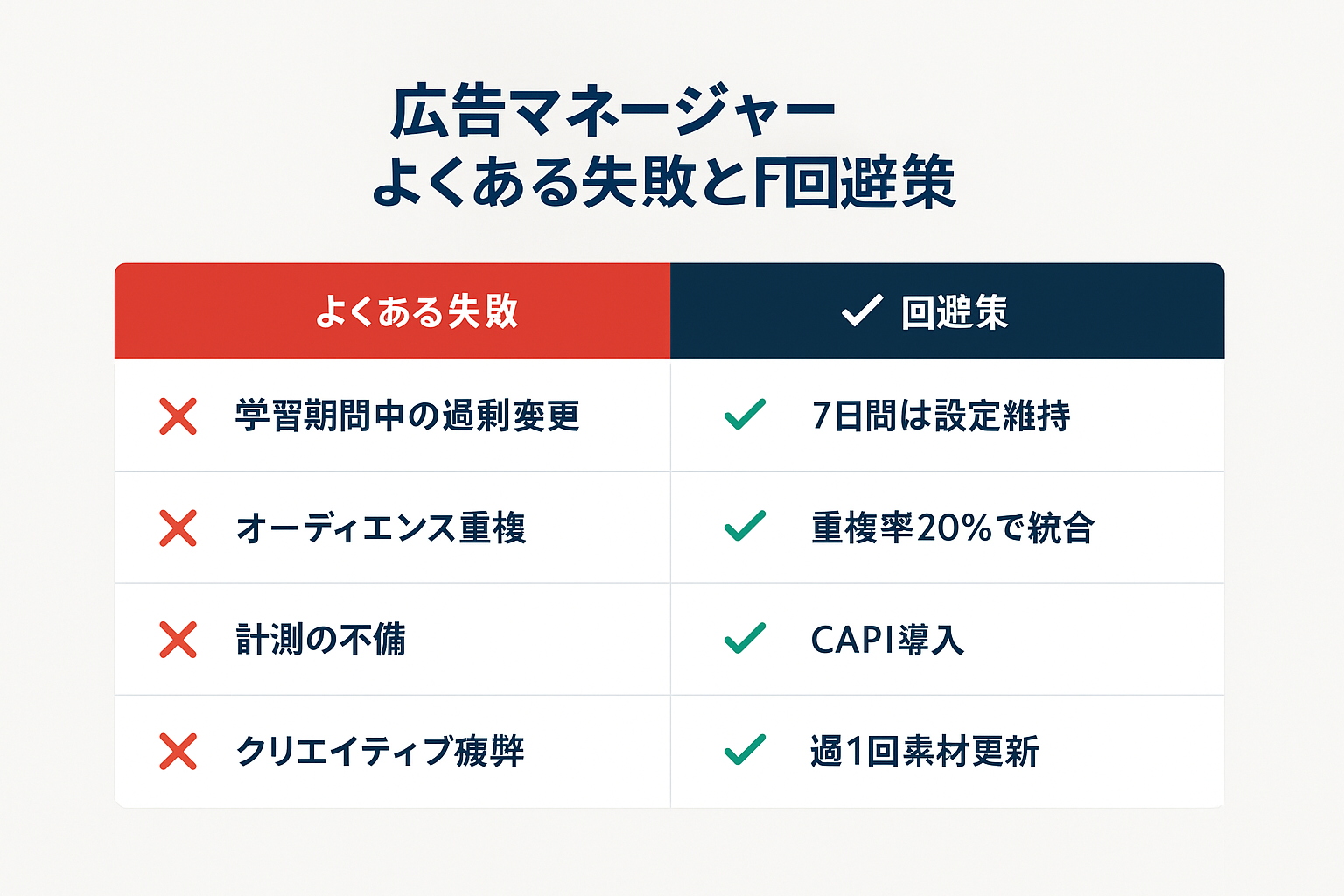 Facebook広告マネージャー運用でよくある4つの失敗（学習期間中の変更・オーディエンス重複・計測不備・クリエイティブ疲弊）と、それぞれの回避策を対比した図。