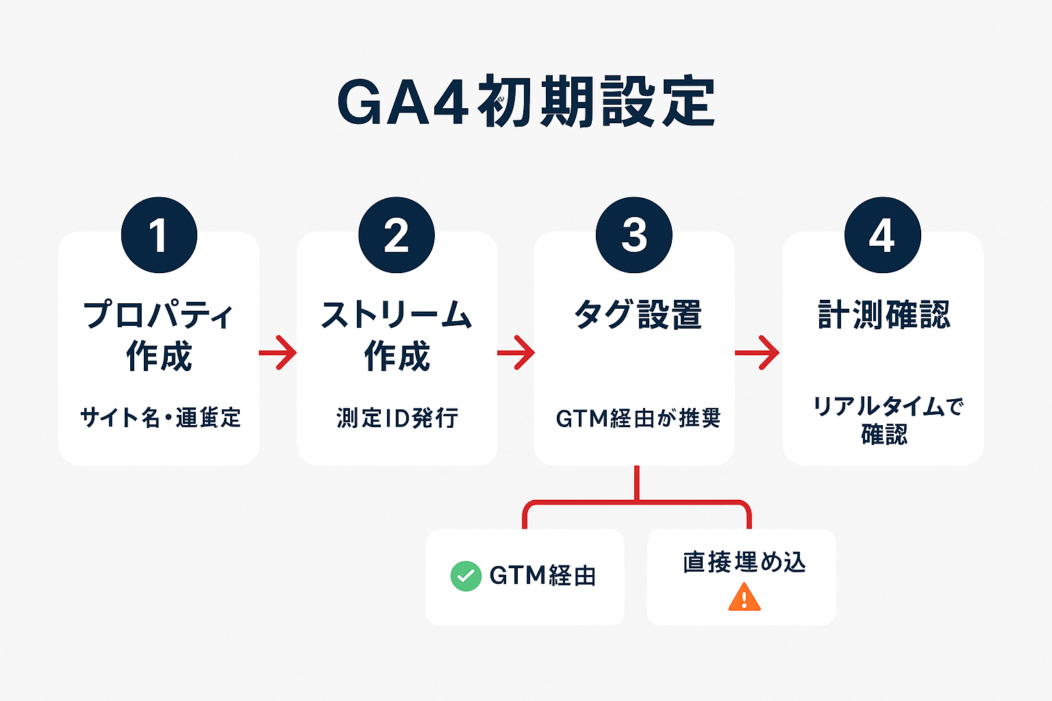 GA4の初期設定4ステップを示すフローチャート:プロパティ作成、データストリーム作成、タグ設置(GTM経由または直接埋め込み)、計測確認の流れ