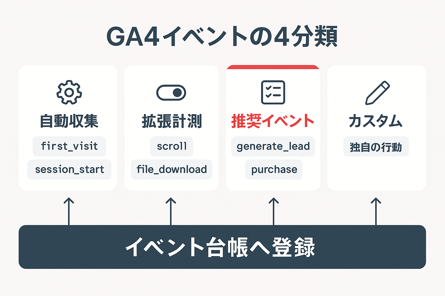 GA4のイベントを自動収集・拡張計測・推奨・カスタムの4分類で示し、イベント台帳へ登録する流れを表した図