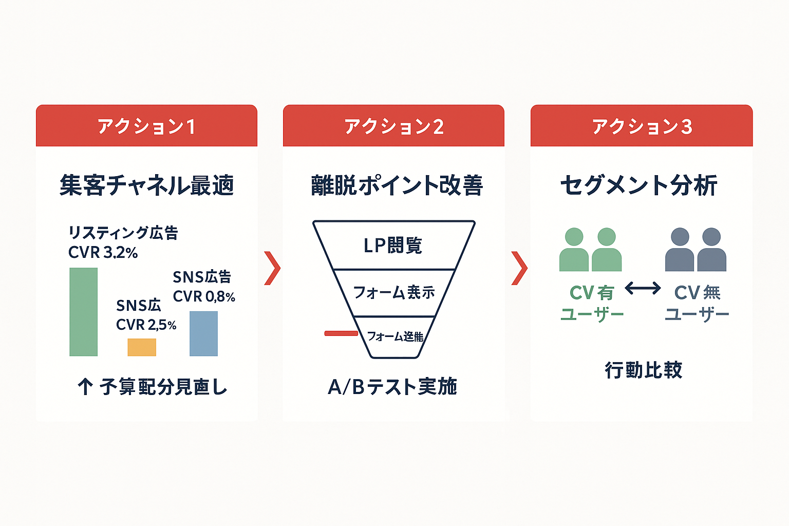 GA4データを活用した3つの改善アクション:集客チャネル別CVR比較による予算最適化、ファネル分析による離脱ポイント改善とA/Bテスト、CVユーザーと非CVユーザーのセグメント比較分析