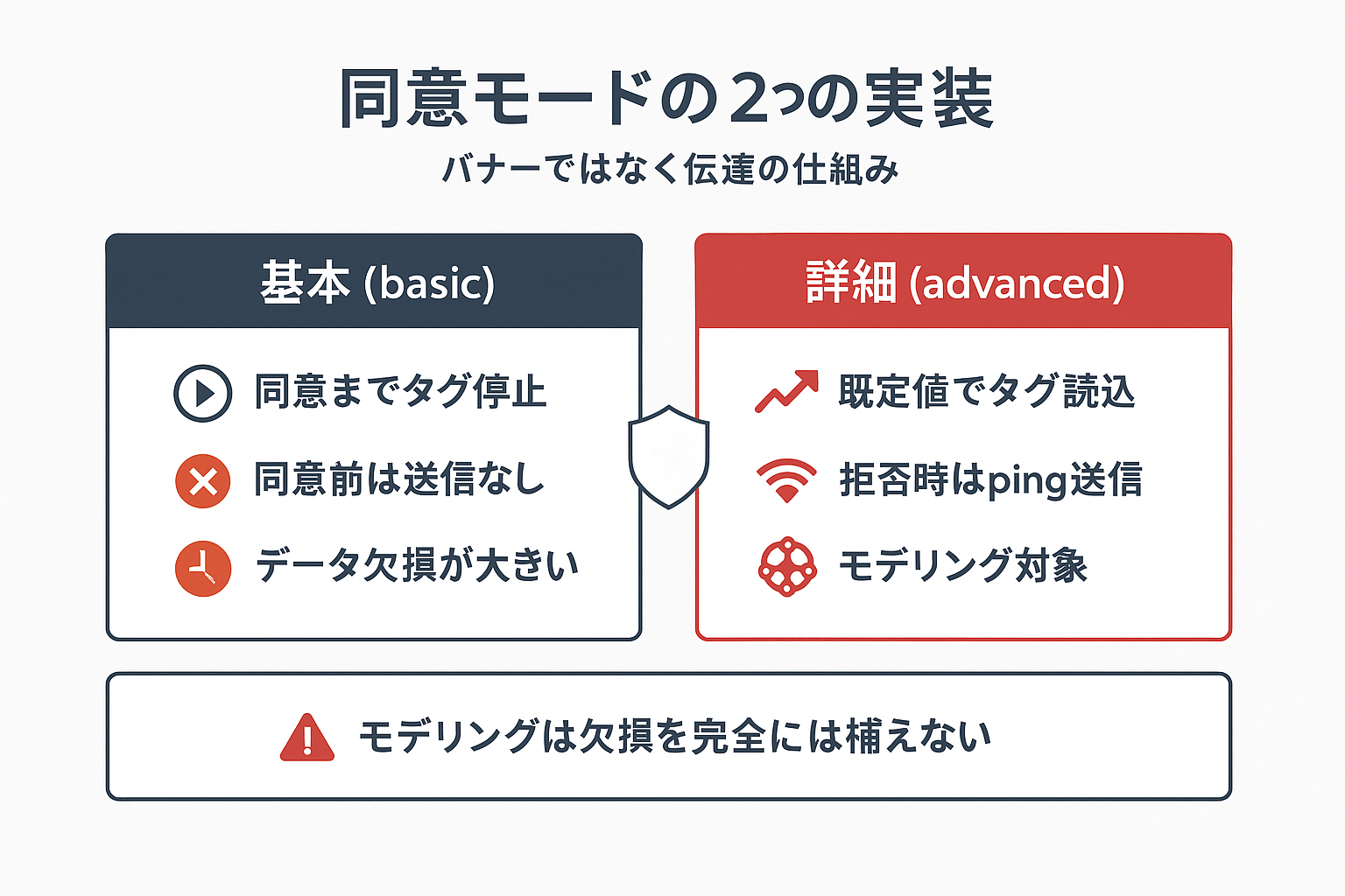 同意モードの基本実装と詳細実装の違いを2列で比較し、モデリングの限界を注記した図