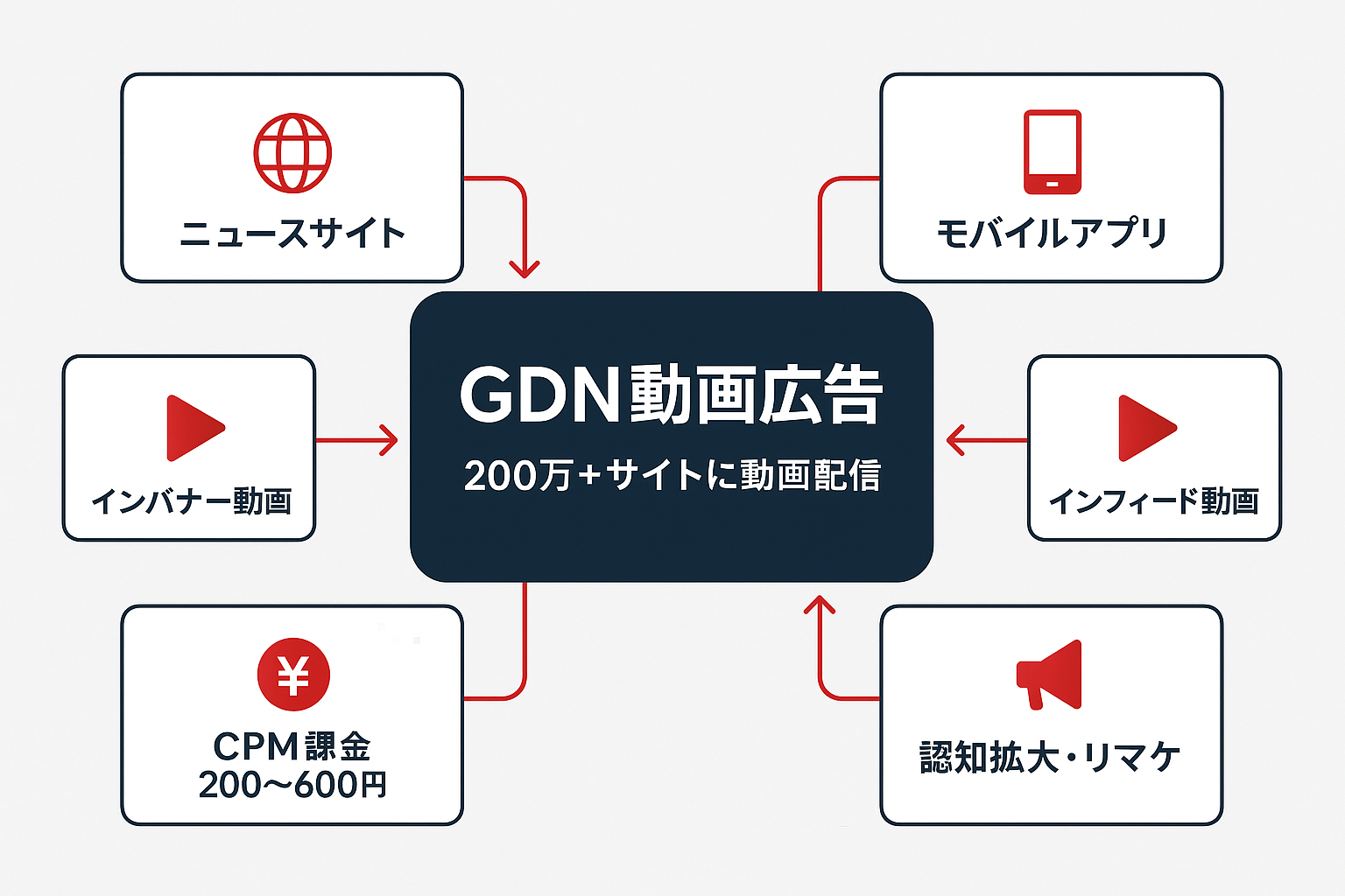 GDN動画広告の仕組みを示すコンセプト図。中央にGDN動画広告、周囲にニュースサイト、モバイルアプリ、インバナー動画、インフィード動画、CPM課金、認知拡大・リマケの6つの要素が矢印で接続されている