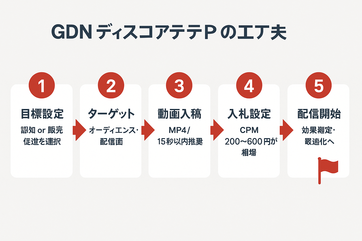GDN動画広告の設定手順を示す5ステップのフローチャート。目標設定、ターゲット、動画入稿、入札設定、配信開始の順に矢印で接続された横並びのステップ図