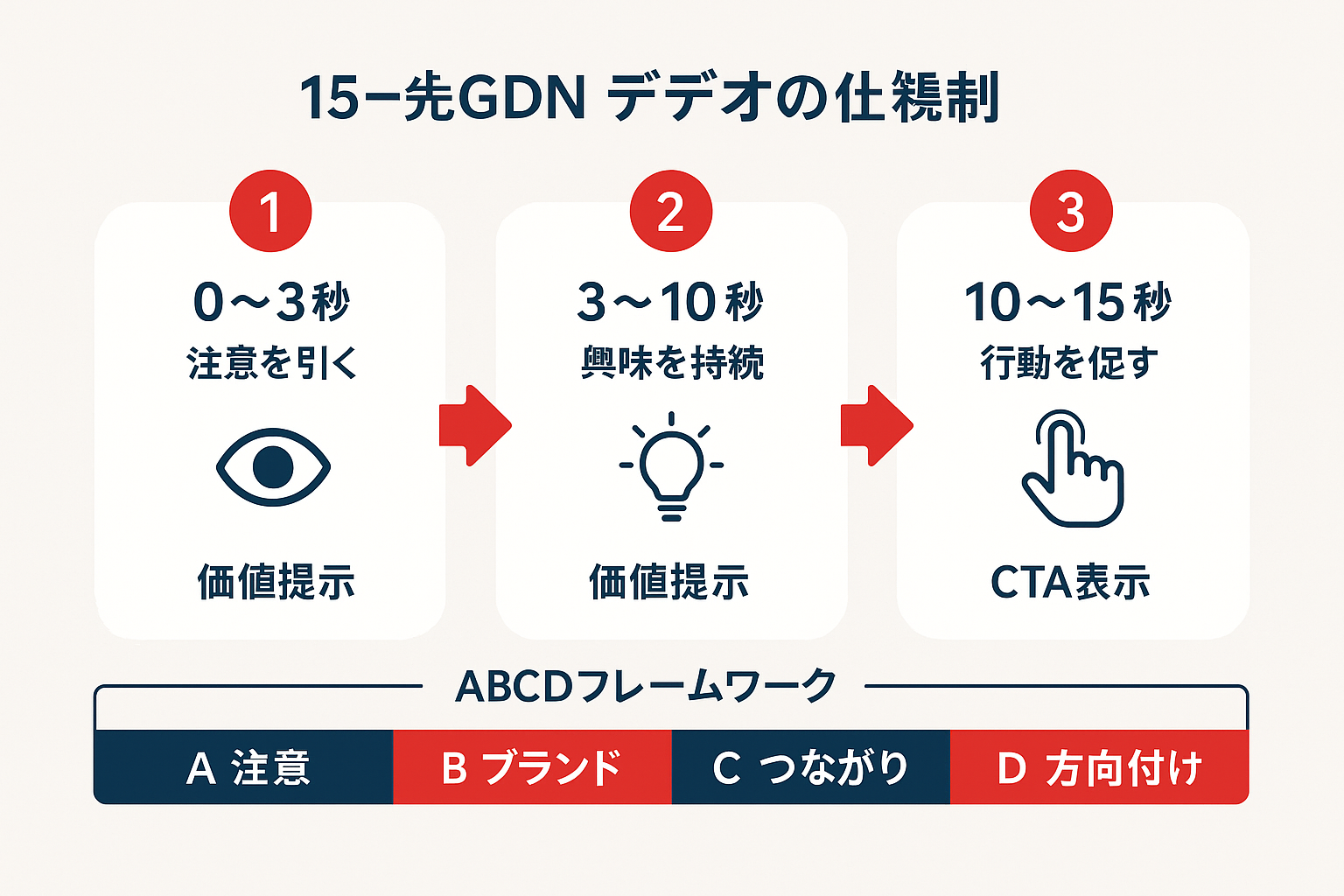 GDN動画広告の15秒動画構成を3つのステップで示した図。0〜3秒で注意を引く、3〜10秒で興味を持続、10〜15秒で行動を促すという流れと、ABCDフレームワークの4要素を表示。