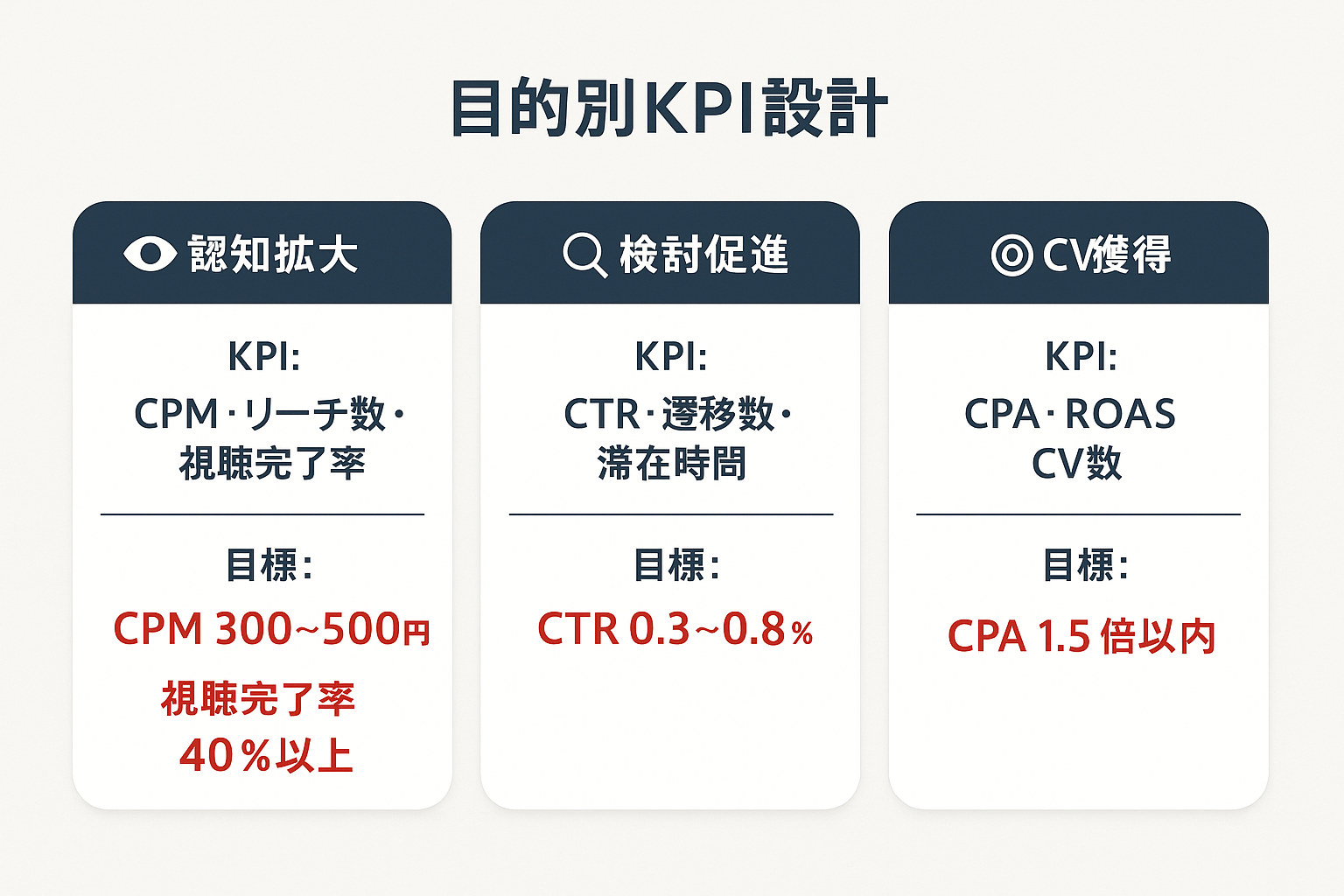 GDN動画広告の目的別KPI設計を比較した図。認知拡大(CPM 300〜500円、視聴完了率40%以上)、検討促進(CTR 0.3〜0.8%)、CV獲得(CPA目標1.5倍以内)の3つの目的ごとに主要KPIと目標水準を表示。