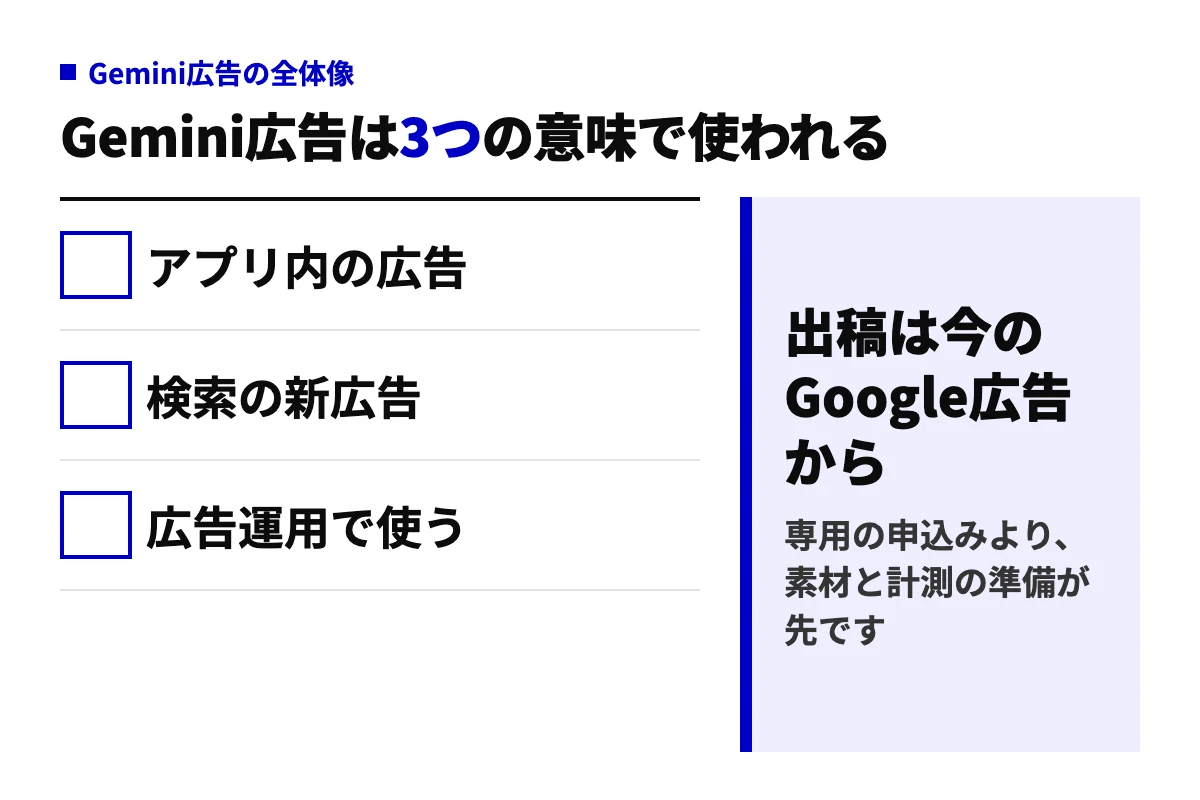 Gemini広告という言葉が指す3つの意味（Geminiアプリ内の広告、Google検索の新しい広告、広告運用でGeminiを使うこと）を並べ、出稿は今のGoogle広告からと示した要約図