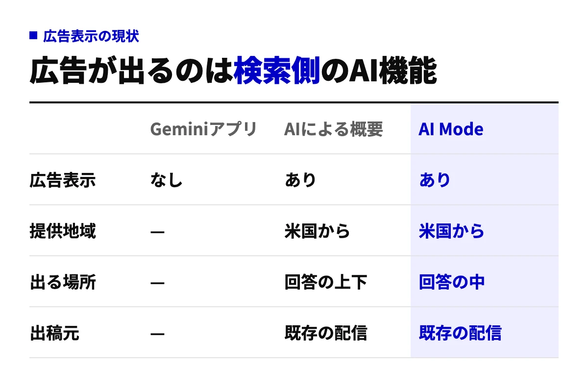 Geminiアプリ、AIによる概要、AI Modeの3つについて、広告表示の有無、提供地域、広告が出る場所、出稿元を比べた表。広告が出るのはGoogle検索側のAI機能だと示している
